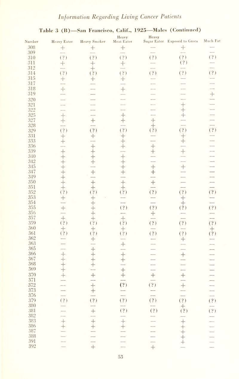 Table 3 (B)— -San Francisco , Calif., 1925—Males (Continued) Number Heavy Eater Heavy Smoker Heavy Meat Eater Heavy Sugar Eater Exposed to Gases Much Fat 308 + + + — + — 309 — — — — — — 310 (?) (?) (?) (?) (?) (?) 311 + + + — (?) — 312 — + — — — — 314 (?) (?) (?) (?) (?) (?) 315 + + + — — — 317 — — — — — — 318 + — + — — — 319 — — — — + 320 — — — — — — 321 — — — — + — 322 — — — + — 325 + — !- — + — 327 + + + + — — 328 — — — + — — 329 (?) (?) (?) (?) (?) (?) 331 + + + — + — 333 + — + — + — 336 — + + + -— — 339 + + — + + — 340 + + + — — — 342 + + + — — — 345 + — + + + — 347 + + + + — — 349 + — — — — — 350 + + + + — — 351 + + + — — — 352 (?) (?) (?) (?) (?) (?) 353 + + — — + — 354 — + — — 4“ — 355 + + (?) (?) (?) (?) 356 — + — + — — 357 + + I- — — — 359 (?) (?) (?) (?) (?) (?) 360 + + + — — + 361 (?) (?) (?) (?) (?) (?) 362 — + — — + — 363 — + .—. _ 365 — + — — — 366 + + + — + — 367 + + + — — 368 + + — — — 369 + — + — — — 370 + + + + + — 371 — — — — -— — 372 — + (?) (?) + — 373 — + — — — — 376 — — — — _ 379 (?) (?) (?) (?) (?) (?) 380 — — — — 4- — 381 — + (?) (?) (?) (?) 382 — — — — — — 383 + + + — + — 386 + + + — + — 387 — — — — + — 388 — — — — + _ 391 — — — — + — 392 — + — + —