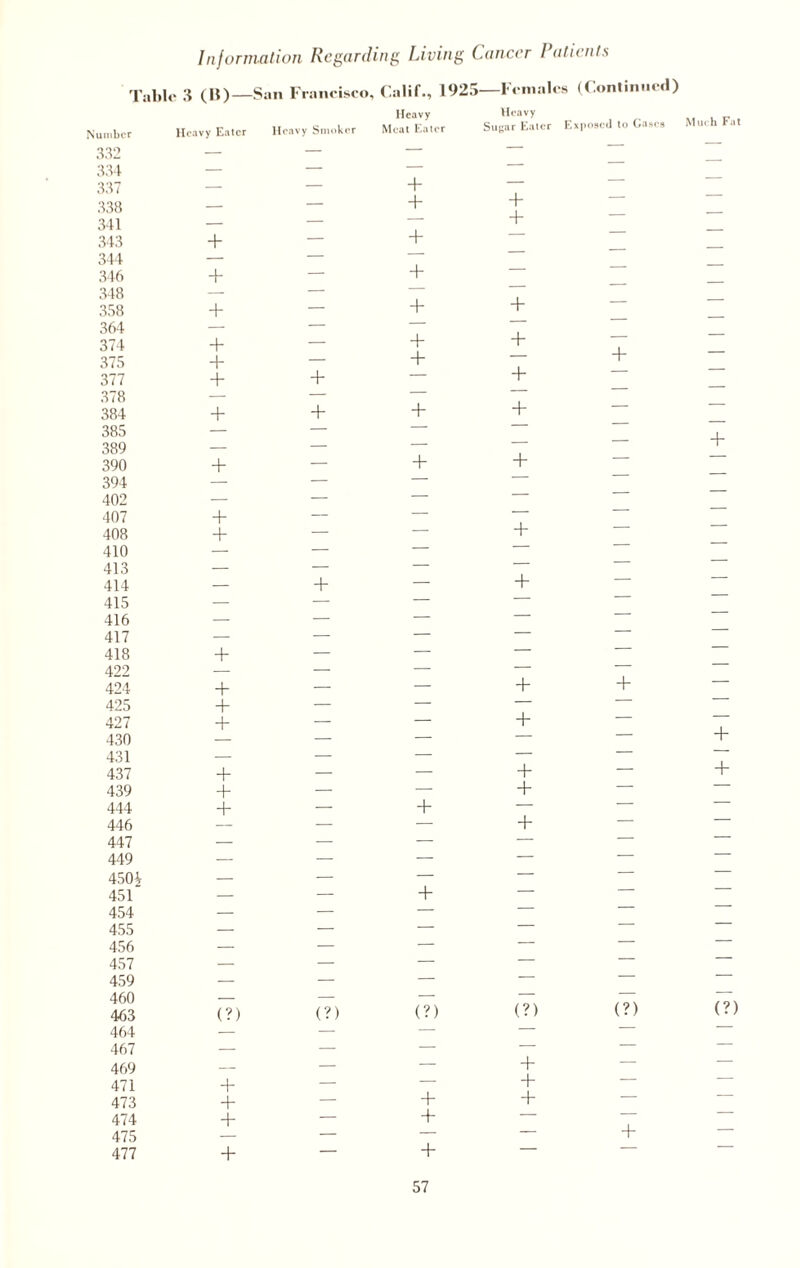 Ti aide 3 (1$) — -Sail Francisco, Calif., 1925 —Females s (Continued) Number Heavy Eater Heavy Smoker Heavy Meat Eater Heavy Sugar Eater Exposed to Gases 332 — — — — ■ 334 — — — — 337 — — + — 338 341 — — + + + — 343 + — + — 344 346 + _ + — — 348 — — — 358 + — + + 364 — — — 374 + — + + 375 + — + — + 377 + + — + 378 — — — + 384 + + + 385 — — — 389 — — — 390 + — + + 394 — — — 402 — — — 407 + — — 408 + — — + 410 — — — — 413 — — — — 414 — + — + 415 — — — — 416 — — — — 417 — —- — — 418 + — — — 422 — — — — 424 + — — + + 425 + — — — 427 + — — + — 430 — — — — 431 — — — — 437 + — — + — 439 + — — + — 444 + — + — — 446 — — + — 447 — — — — — 449 — — — — — 450i — — — — — 451 — — + — 454 — — — — 455 — — — — 456 — — — — 457 — — — — 459 — — — — — 460 — — — — — 463 (?) (?) (?) (?) (?) 464 — — — — — 467 — — — — — 469 — — — + — 471 + — — + — 473 + — + + — 474 — + — + 475 — — — — 477 + — + — Much Fat + + + (?)