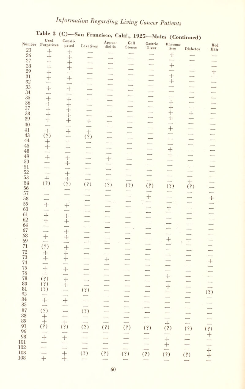 Table 3 (C)—Sa Number Used Purgatives Consti¬ pated 23 + 4” 26 + + 27 + + 28 + + 29 + 31 + + 32 — 33 + + 34 — 35 + + 36 + + 37 4- + 38 + + 39 + + 40 — 41 + + 43 (?) 44 + + 45 + + 48 — 49 + + 50 — + 51 — 52 — + 53 4- 4~ 54 (?) (?) 56 _ 57 — _ 58 — _ 59 + + 60 — 61 + + 62 + + 64 — 67 — + 68 + + 69 — 71 (?) + 72 + + 73 + + 74 — 75 + + 76 + 78 (?) 4* 80 (?) + 81 (?) 83 _ 84 + + 85 — 87 (?) _ 88 + — 89 + + 91 (?) (?) 96 — 98 + + 101 — 102 — — 103 — + 108 + + n Francisco, Calif., 1925—T Appen- Call Gast: Laxatives dicitis Stones Ulci + — - — + - - — (?) — — _ + - — (?) (?) (?) (?) ~ + + — - (?) — — z (?) — z z (?) (?) (?) (?) (?) (?) (?) (7) ales (Continued) c Rhcuma- Red tisin Diabetes Hair + — — + + + — + + + + + + + + (?) (?) + + + + + — — (?) (?) (?) - — + + — — 4* — — (?) (?) i