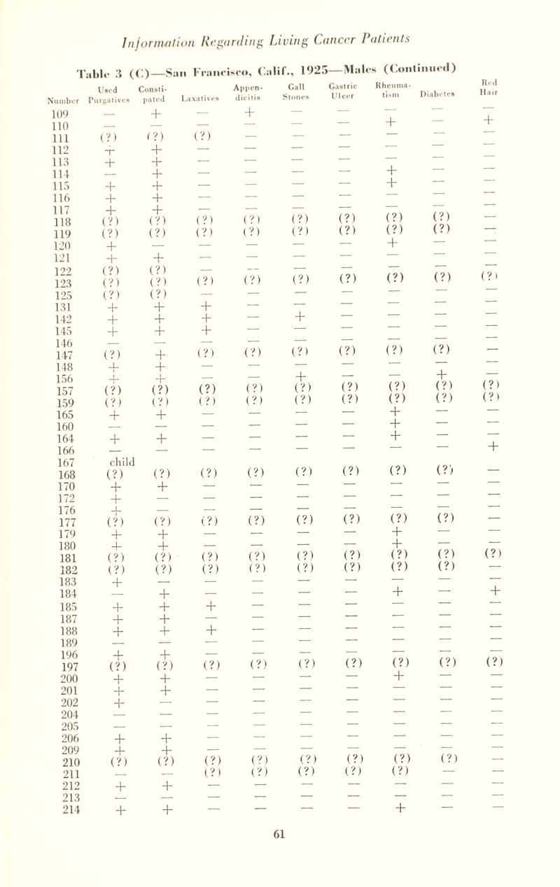 Table .'1 (C)—San Francisco, Ca Number Used Purgatives Consti¬ pated Laxatives Appen¬ dicitis 109 — + — + 110 — — — — 111 (?) <?) (?) — 112 T + — — 113 + + — — 114 — + — — 115 + + — — 116 + + — — 117 + + — — 118 (?) (?) (?) (?) 119 (?) (?) (?) (?) 120 + — — — 121 + + — — 122 (?) (?) — — 123 (?) (?) (?) (?) 125 (?) (?) — — 131 + + + — 142 + + + — 145 + + + — 146 — — — — 147 (?) + (?) (?) 148 -J_ + — — 156 + T — — 157 (?) (?) (?) (?) 159 (?) (?) (?) (?) 165 + + — — 160 — — — — 164 + + — — 166 — — — — 167 168 child (?) (?) (?) (?) 170 + + — — 172 + — — — 176 _L — — — 177 (?) (?) (?) (?) 179 + + — — 180 + + — — 181 (?) (?) (?) (?) 182 (?) (?) (?) (?) 183 + — — — 184 — + — — 185 + + + — 187 + + — — 188 + + + — 189 — — — — 196 + + — — 197 (?) (?) (?) (?) 200 + + — — 201 + + — — 202 + — — — 204 — — — — 205 — — — — 206 + + — — 209 + + — — 210 (?) (?) (?) (?) 211 — (?) (?) 212 + + — — 213 — — — — 214 + + — — f., 192 5—Malt •s (Coni i tilled ) Call Gastric Rheuma¬ Red Stones Ulcer tism Diabetes Hair _ — — — _ — + — + — — — — _ — — — — — — + — — — — + — — — — — — — _ _ — — — (?) (?) (?) (?) — (?) (?) (?) (?) — — + — — — — — — — _ — — — (?) (?) (?) (?) (?) — — — — — + _ Z — — — — — — — _ — — — — (?) (?) (?) (?) — — — — — — + — — + — (?) (?) (?) (?) (?) (?) (?) (?) (?) (?) — — + + _ — — — + — — — — — — + (?) (?) (?) (?) — — _ — — _ — — — — (?) (?) (?) (?) — — — + — — — — 4 — — (?) (?) (?) (?) (?) (?) (?) (?) (?) — — — — — — — — + — + — — — — — — — — — — — — — — — — — — — — _ — — — — (?) (?) (?) (?) (?) — — + — — — — — — — — — — — — — — — — — — — — — — — — — — — _ _ — — — (?) (?) (?) (?) — (?) (?) (?) — — — — — — — — — — — — — — + — —