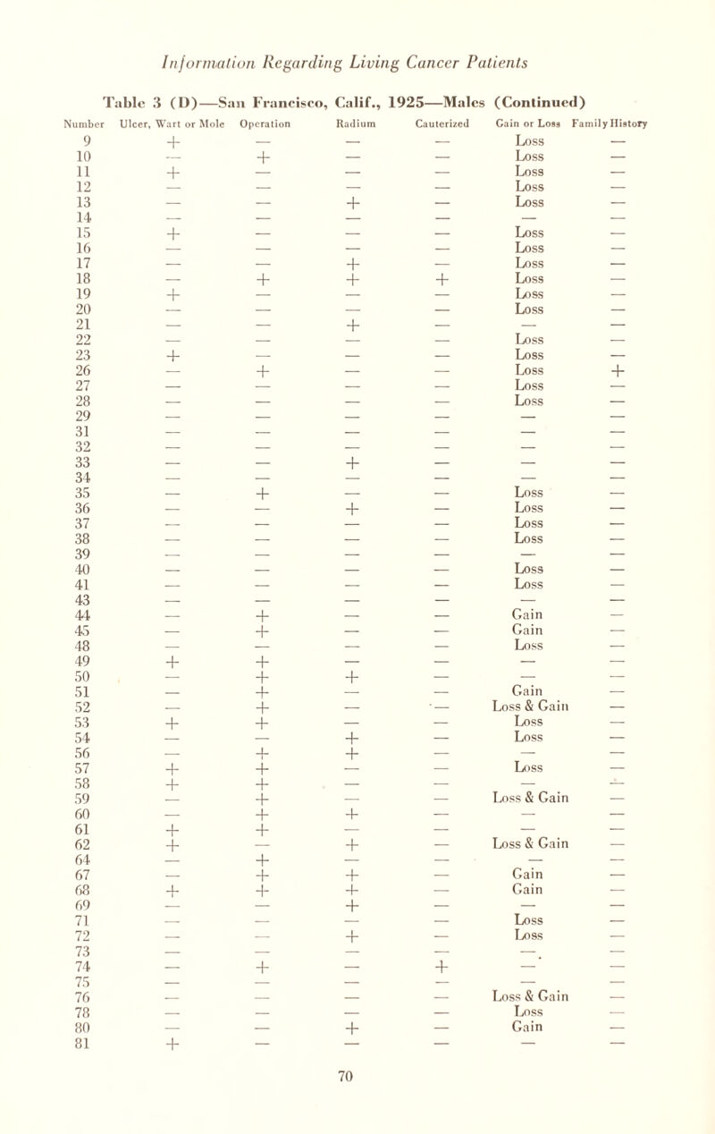 Table 3 (D)— S; an Francisco, Calif., 1925—Males (Continued) Number Ulcer, Wart or Mole Operation Radium Cauterized Gain or L099 Fami ly History 9 + — — — Loss — 10 + — — Loss — 11 + — — Loss — 12 — — — Loss — 13 — — + — Loss — 14 _ — — — — 15 + — — — Loss — 16 — — — Loss — 17 — — + — Loss — 18 — + + + Loss — 19 + — — — Loss — 20 — — — Loss — 21 — — + — — — 22 — — — — Loss — 23 + — — — Loss — 26 — + — — Loss + 27 — — — Loss 28 29 Ol — — — — Loss Oi 32 33 — — + — — — 35 _ + _ _ Loss _ 36 — + — Loss — 37 — — — — Loss — 38 QO — — — — Loss — ov 40 z Z _ Loss _ 41 A Q — — - - — Loss — 44 _ + _ _ Gain — 45 — + — — Gain — 48 — — — Loss — 49 + + — — — — 50 — + + — — 51 — + — — Gain — 52 — + — • — Loss & Gain — 53 + + — — Loss — 54 + — Loss — 56 — + + — — — 57 + + — — Loss — 58 + + — — — — 59 + — — Loss & Gain — 60 — + + — — — 61 + + — — — — 62 + + — Loss & Gain — 64 + — — — — 67 — + + — Gain — 68 + + + — Gain — 69 — + — — — 71 — — — Loss — 72 73 — — + — Loss — 10 74 7rr — + — + — ’ — ID 76 — — — — Loss & Gain — 78 — — — — Loss — 80 — — + — Gain — 81 + — — — — —