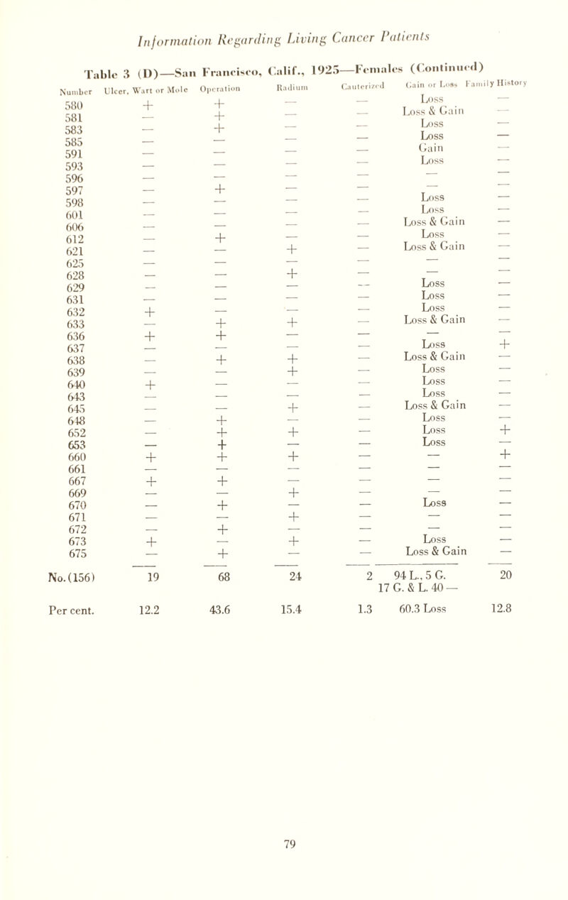 Table 3 (I))—San Number Ulcer. Wart or 580 + 581 — 583 — 585 — 591 — 593 — 596 — 597 — 598 — 601 — 606 — 612 — 621 — 625 — 628 — 629 — 631 — 632 + 633 — 636 + 637 — 638 — 639 — 640 + 643 — 645 — 648 — 652 — 653 — 660 + 661 — 667 + 669 — 670 — 671 — 672 — 673 + 675 — No. (156) 19 Per cent. 12.2 Operation Radium + — + — + — — — — — + _ — — — — + — — + — — — + — — — + + + — — — + + — + — — — — — + + — + + + — + + — — + — — + + — — + + — — + + — 68 24 43.6 15.4 (Continued) Gain or Loss Fami Loss Loss & Gain Loss Loss Gain Loss Loss Loss Loss & Gain Loss Loss & Gain Loss Loss Loss Loss & Gain Loss Loss & Gain Loss Loss Loss Loss & Gain Loss Loss Loss Loss Loss Loss & Gain 2 94 L., 5 G. 17 G. & L. 40 — 1.3 60.3 Loss Francisco, Calif., 1925—Females Cauterized |y History + + + 20 12.8