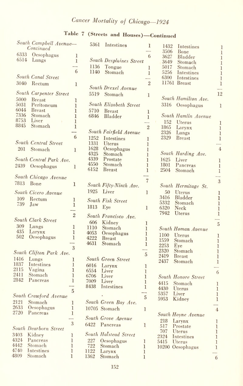 I able 7 (Streets and Houses)—Continued South Campbell Avenue— Continued 6333 Oesophagus 1 6514 Lungs 1 6 South Canal Street 3040 Rectum 1 South Carpenter Street 5000 Breast 1 5031 Peritoneum 1 6044 Breast 1 7336 Stomach 1 8753 Liver 1 8845 Stomach 1 6 South Central Street 201 Stomach 1 South Central Park Ave. 2439 Oesophagus 1 South Chicago Avenue 7813 Bone 1 South Cicero Avenue 109 Rectum 1 739 Jaw 1 o South Clark Street 309 Lungs 1 435 Larynx 1 502 Oesophagus 1 3 South Clifton Park Ave. 1416 Lungs 1 1837 Intestines 1 2115 Vagina 1 2411 Stomach 1 2842 Pancreas 1 5 South Crawford Avenue 2121 Stomach 1 2633 Oesophagus 1 2720 Pancreas 1 3 South Dearborn Street 3403 Kidney 1 4324 Pancreas 1 4442 Stomach 1 4740 Intestines 1 4809 Stomach 1 5361 Intestines 1 c . 6 South Desplaines Street 1136 Tongue 1 1140 Stomach 1 2 South Drexel Avenue 5519 Stomach 1 South Elizabeth Street 5710 Breast 1 6846 Bladder 1 2 South Fairfield Avenue 1252 Intestines 1 1331 Uterus 1 1628 Oesophag us 1 4325 Stomach 1 4339 Prostate 1 4550 Stomach 1 6152 Breast 1 7 South Fifty-Ninth Ave. 1925 Liver 1 South Fisk Street 1813 Eye 1 South Francisco Ave. 606 Kidney 1 1110 Stomach 1 4053 Oesopha gus 1 4222 Breast 1 4631 Stomach 1 5 South Green Street 6016 Larynx 1 6554 Liver 1 6706 Liver 1 7009 Liver 1 8438 Intestines 1 5 South Green Bay Ave. 10705 Stomach 1 South Grove Avenue 6422 Pancreas 1 South Halstead Street 227 Oesophagus 1 722 Stomach 1 1122 Larynx 1 1362 Stomach 1 1432 Intestines 1 3506 Bone i 3627 Bladder l 3649 Stomach 1 5017 Stomach 1 5256 Intestines 1 6300 Intestines 1 11761 Breast 1 12 South Hamilton Ave. 3316 Oesopha gus 1 South Hamlin Avenue 152 Uterus 1 1865 Larynx 1 2326 Lungs 1 2329 Breast 1 4 South Harding Ave. 1625 Liver 1 1801 Pancreas 1 2.504 Stomach 1 3 South Hermitage St. 50 Uterus 1 3416 Bladder 1 5332 Stomach 1 6320 Neck 1 7942 Uterus 1 5 South Homan Avenue 1100 Uterus 1 1559 Stomach 1 2253 Eye 1 2320 Stomach 1 2419 Breast 1 2437 Stomach 1 6 South Honore Street 4415 Stomach 1 4430 Uterus 1 5357 Liver 1 5953 Kidney 1 4 South Hoyne Avenue 218 Larynx 1 517 Prostate 1 707 Uterus 1 2324 Intestines 1 5415 Uterus 1 10200 Oesophagus 1 6