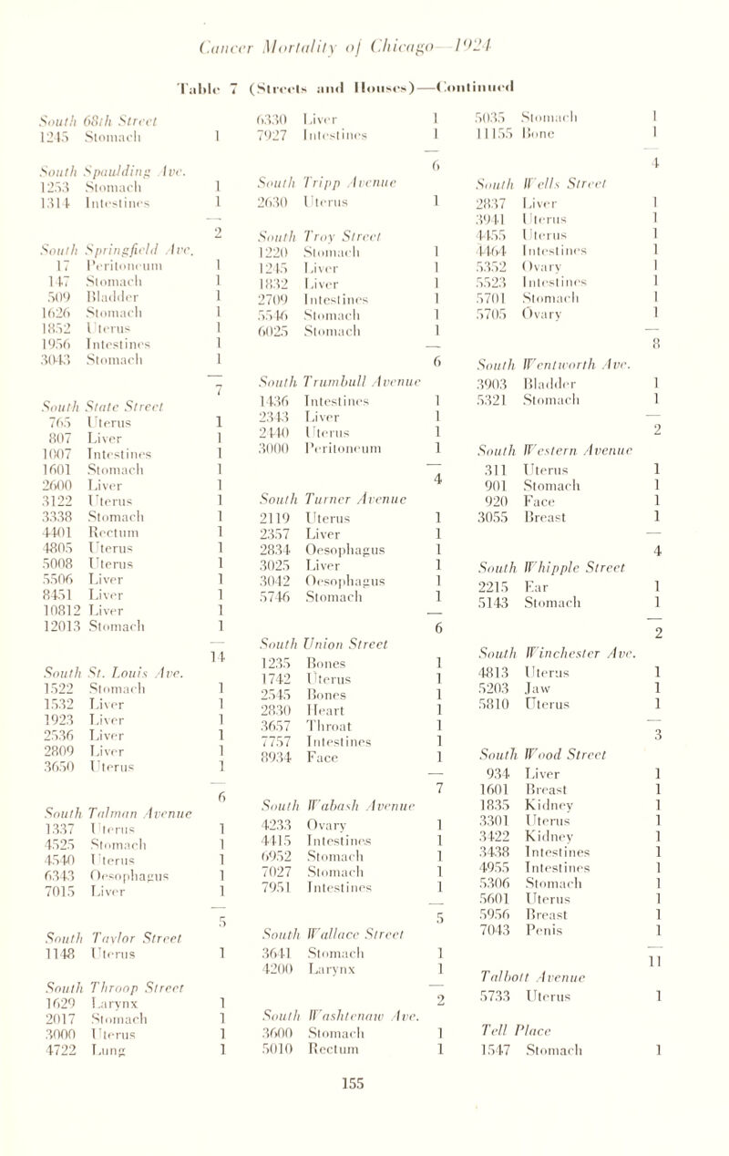 Table 7 (Sireels and Houses)—Continued South 68th Street 1245 Stomach 1 South Spaulding Ive. 1253 Stomach 1 1314 Intestines 1 Small Springfield Avc. 2 17 Peritoneum 1 147 Stomach 1 509 Bladder 1 1626 Stomach 1 1852 Uterus 1 1956 1 ntestincs 1 3043 Stomach 1 South State Street 7 765 Uterus 1 807 Liver 1 1007 Intestines 1 1601 Stomach 1 2600 Liver 1 3122 Uterus 1 3338 Stomach 1 4401 Rectum 1 4805 Uterus 1 5008 Uterus 1 5506 Liver 1 8451 Liver 1 10812 Liver 1 12013 Stomach 1 14 South St. Louis Avc. 1522 Stomach 1 1532 Liver 1 1923 Liver 1 2536 Liver 1 2809 Liver 1 3650 Uterus 1 6 South Talman Avenue 1337 1 terns 1 4525 Stomach 1 1540 1 'terns 1 6313 Oesophagus 1 7015 Liver 1 South Taylor Street 5 1148 Uterus 1 South Throop Street 1629 Larynx 1 2017 Stomach 1 3000 Uterus 1 4722 Lung 1 6330 I aver 1 7927 Intestines 1 6 South Tripp Avenue 2630 Uterus 1 South Troy Street 1220 Stomach 1 1245 1 aver 1 1832 I .iver 1 2709 Intestines 1 5546 Stomach 1 6025 Stomach 1 6 South Trumbull Avenue 1436 Intestines 1 2343 Liver 1 2 MO l Items 1 3000 Peritoneum 1 4 South Turner Avenue 2119 Uterus 1 2357 Liver 1 2834 Oesophagus 1 3025 Liver 1 3042 Oesophagus 1 5746 Stomach 1 6 South Union Street 1235 Bones 1 1742 Uterus 1 2545 Bones 1 2830 Heart 1 3657 Throat 1 7757 Intestines 1 8934 Face 1 7 South W abash Avenue 4233 Ovary 1 4415 Intestines 1 6952 Stomach 1 7027 Stomach 1 7951 Intestines 1 South Wallace Street 5 3641 Stomach 1 4200 Larynx 1 2 South Washtenaw Ave. 3600 Stomach 1 5010 Rectum 1 5035 Stomach 1 11155 Bone 1 South 2837 Wells Street Liver 4 1 3941 Uterus 1 4455 Uterus 1 4464 Intestines 1 5352 Ovary 1 5523 1 ntestincs 1 5701 Stomach 1 5705 Ovary 1 South Wentworth Ave. 8 3903 Bladder 1 5321 Stomach 1 South Western Avenue 2 311 Uterus 1 901 Stomach 1 920 Face 1 3055 Breast 1 4 South Whipple Street. 2215 Ear 1 5143 Stomach 1 2 South Winchester Avc. 4813 Uterus 1 5203 Jaw 1 5810 Uterus 1 3 South W ood Street 934 Liver 1 1601 Breast 1 1835 Kidney 1 3301 Uterus 1 3422 Kidney 1 3438 Intestines 1 4955 Intestines 1 5306 Stomach 1 5601 Uterus 1 5956 Breast 1 7043 Penis 1 11 Talbott Avenue 5733 Uterus 1 Tell Place 1547 Stomach 1