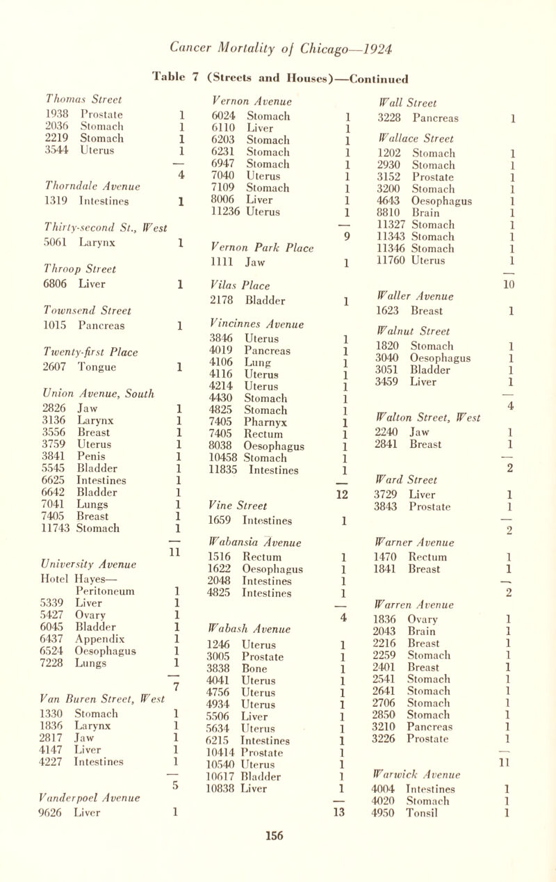 Table 7 (Streets and Houses)—Continued Thomas Street 1938 Prostate 1 2036 Stomach 1 2219 Stomach 1 3544 Uterus 1 4 Thorndale Avenue 1319 Intestines 1 Thirty-second St., West 5061 Larynx 1 Tliroop Street 6806 Liver 1 Townsend Street 1015 Pancreas 1 Tiventy-first Place 2607 Tongue 1 Union Avenue, South 2826 Jaw 1 3136 Larynx 1 3556 Breast 1 3759 Uterus 1 3841 Penis 1 5545 Bladder 1 6625 Intestines 1 6642 Bladder 1 7041 Lungs 1 7405 Breast 1 11743 Stomach I 11 University Avenue Hotel Hayes— Peritoneum 1 5339 Liver 1 5427 Ovary 1 6045 Bladder 1 6437 Appendix 1 6524 Oesophagus 1 7228 Lungs 1 7 Van Buren Street, West 1330 Stomach 1 1836 Larynx 1 2817 Jaw 1 4147 Liver 1 4227 Intestines 1 5 Vanderpoel Avenue 9626 Liver 1 Vernon Avenue 6024 Stomach 1 6110 Liver 1 6203 Stomach 1 6231 Stomach 1 6947 Stomach 1 7040 Uterus 1 7109 Stomach 1 8006 Liver 1 11236 i Uterus 1 9 Vernon Park Place 1111 Jaw 1 Vilas Place 2178 Bladder 1 Vincinnes Avenue 3846 Uterus 1 4019 Pancreas 1 4106 Lung 1 4116 Uterus 1 4214 Uterus 1 4430 Stomach 1 4825 Stomach 1 7405 Pharnyx 1 7405 Rectum 1 8038 Oesophagus 1 10458 Stomach 1 11835 Intestines 1 12 Vine Street 1659 Intestines 1 Wabansia Avenue 1516 Rectum 1 1622 Oesophagus 1 2048 Intestines 1 4825 Intestines 1 4 Wabash Avenue 1246 Uterus 1 3005 Prostate 1 3838 Bone 1 4041 Uterus 1 4756 Uterus 1 4934 Uterus 1 5506 Liver 1 5634 Uterus 1 6215 Intestines 1 10414 Prostate 1 10540 Uterus 1 10617 Bladder 1 10838 Liver 1 13 Wall Street 3228 Pancreas 1 Wallace Street 1202 Stomach 1 2930 Stomach 1 3152 Prostate 1 3200 Stomach 1 4643 Oesophagus 1 8810 Brain 1 11327 Stomach 1 11343 Stomach 1 11346 Stomach 1 11760 Uterus 1 10 Waller Avenue 1623 Breast 1 Walnut Street 1820 Stomach 1 3040 Oesophagus 1 3051 Bladder 1 3459 Liver 1 4 Walton Street, West 2240 Jaw 1 2841 Breast 1 2 Ward Street 3729 Liver 1 3843 Prostate 1 2 W arn er Avenue 1470 Rectum 1 1841 Breast 1 2 Warren Avenue 1836 Ovary 1 2043 Brain 1 2216 Breast 1 2259 Stomach 1 2401 Breast 1 2541 Stomach 1 2641 Stomach 1 2706 Stomach 1 2850 Stomach 1 3210 Pancreas 1 3226 Prostate 1 11 Warwick Avenue 4004 Intestines 1 4020 Stomach 1 4950 Tonsil 1