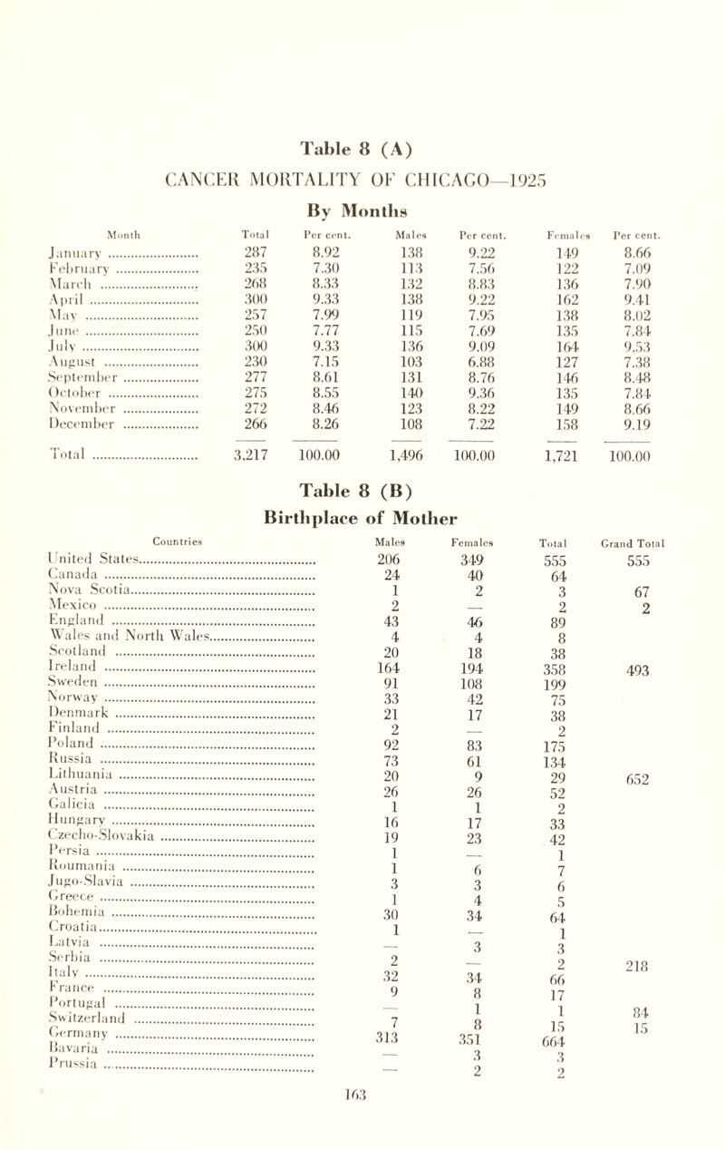 Table 8 (A) CANCER MORTALITY OF CHICAGO—1925 Bv Months Month Total Per cent. Males Per cent. Females Per cent. January . 287 8.92 138 9.22 149 8.66 February . 235 7.30 113 7.56 122 7.09 March . 268 8.33 132 8.83 136 7.90 April . 300 9.33 138 9.22 162 9.41 May . 257 7.99 119 7.95 138 8.02 June . 250 7.77 115 7.69 135 7.84 July . 300 9.33 136 9.09 164 9.53 August . 230 7.15 103 6.88 127 7.38 September. 277 8.61 131 8.76 146 8.48 October . 275 8.55 140 9.36 135 7.84 November . 272 8.46 123 8.22 149 8.66 December . 266 8.26 108 7.22 158 9.19 Total . 3,217 100.00 1,496 100.00 1,721 100.00 Table 8 (B) Birthplace of Mother Countries Males Females Total Grand Total 1 nited States. 206 349 555 555 Canada . 24 40 64 Nova Scotia. 1 2 3 67 .Mexico . 2 _ 2 2 England . 43 46 89 Wales and North Wales... 4 4 8 Scotland . 20 18 38 Ireland . 164 194 358 493 Sweden . 91 108 199 Norway . 33 42 75 Denmark . 21 17 38 Finland . 2 2 Poland . 92 83 175 Russia . 73 61 134 Lithuania . Austria . 20 26 1 16 9 26 1 17 29 q9 652 Galicia . Ofa 9 Hungary. 33 Czecho-Slovakia . 19 23 42 Persia . 1 1 3 1 30 1 Roumania . f\ Jugo-Slavia . 9 1 Greece . A 0 5 64 Bohemia . 94 Croatia. Ot 1 1 Latvia . 9 Serbia . 9 3 2 66 218 Italy . 32 04* r ranee . Q 17 1 15 664 Portugal . O 1 8 T* 1/2 CC r-t Switzerland . Germany . 7 313 Bavaria . oo l Prussia . o 2 3 2