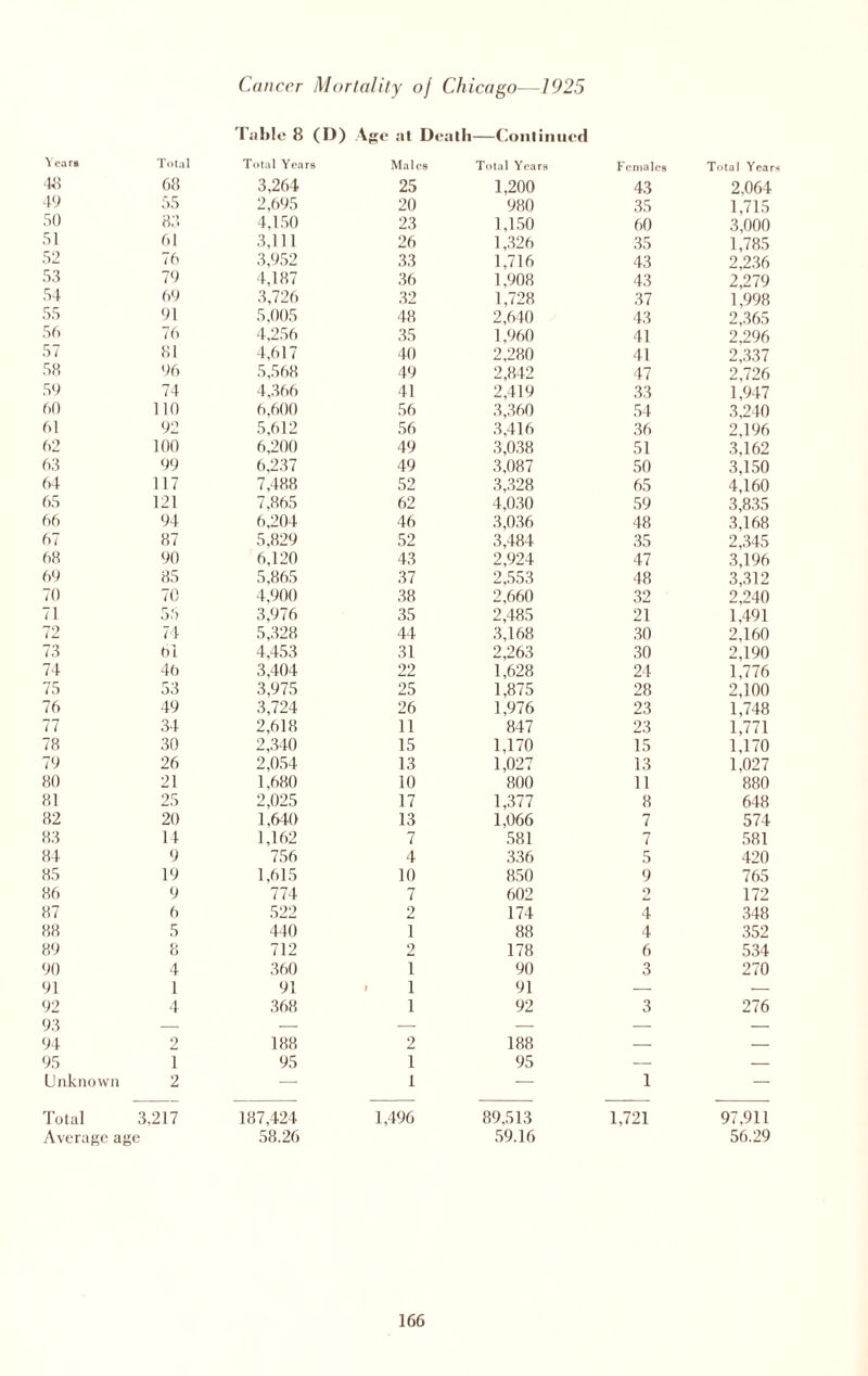 faille 8 (I)) Age at Death—Continued Years Total Total Years Males Total Years Females Total Years 48 68 3,264 25 1,200 43 2,064 49 55 2,695 20 980 35 1,715 50 83 4,150 23 1,150 60 3,000 51 61 3,111 26 1,326 35 1,785 52 76 3,952 33 1,716 43 2,236 53 79 4,187 36 1,908 43 2,279 54 69 3,726 32 1,728 37 1,998 55 91 5,005 48 2,640 43 2,365 56 76 4,256 35 1,960 41 2,296 57 81 4,617 40 2,280 41 2,337 58 96 5,568 49 2,842 47 2,726 59 74 4,366 41 2,419 33 1,947 60 110 6,600 56 3,360 54 3,240 61 92 5,612 56 3,416 36 2,196 62 100 6,200 49 3,038 51 3,162 63 99 6,237 49 3,087 50 3,150 64 117 7,488 52 3,328 65 4,160 65 121 7,865 62 4,030 59 3,835 66 94 6,204 46 3,036 48 3,168 67 87 5,829 52 3,484 35 2,345 68 90 6,120 43 2,924 47 3,196 69 85 5,865 37 2,553 48 3,312 70 70 4,900 38 2,660 32 2,240 71 55 3,976 35 2,485 21 1,491 72 74 5,328 44 3,168 30 2,160 73 til 4,453 31 2,263 30 2,190 74 46 3,404 22 1,628 24 1,776 75 53 3,975 25 1,875 28 2,100 76 49 3,724 26 1,976 23 1,748 77 34 2,618 11 847 23 1,771 78 30 2,340 15 1,170 15 1,170 79 26 2,054 13 1,027 13 1,027 80 21 1,680 10 800 11 880 81 25 2,025 17 1,377 8 648 82 20 1,640 13 1,066 7 574 83 14 1,162 7 581 7 581 84 9 756 4 336 5 420 85 19 1,615 10 850 9 765 86 9 774 7 602 9 172 87 6 522 2 174 4 348 88 5 440 1 88 4 352 89 8 712 2 178 6 534 90 4 360 i 90 3 270 91 1 91 i 91 — — 92 4 368 i 92 3 276 93 — — — — — — 94 2 188 2 188 — — 95 1 95 1 95 — — Unknown 2 — 1 — 1 — Total 3,217 Average age 187,424 58.26 1,496 89.513 59.16 1,721 97,911 56.29