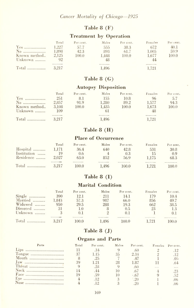 Table 8 (F) Treatment by Operation Total Per cent. Males 1 ^cr cent. Females Per cent. Yes. 1.227 57.7 555 38.3 672 40.1 No . 1.898 42.3 893 61.7 1,005 59.9 Known method.. 2,125 100.0 1,448 100.0 1,677 100.0 Unknown . 92 •48 44 Total . 3,217 1,496 1,721 Table 8 (G) Autopsy Disposition Total Per cent. Males Per cent. Females Per cent. Yes . 251 8.1 155 10.8 96 5.7 No . 2,857 91.9 1,280 89.2 1,577 94.3 Known method.. 3,108 100.0 1,435 100.0 1,673 100.0 Unknown . 109 61 48 Total . 3,217 1,496 1,721 Table 8 (H) Place of Occurrence Total Per cent. Male9 Per cent. Females Per cent. Hospital . 1,171 36.4 640 42.8 531 30.8 Institution . 19 0.6 4 0.3 15 0.9 Residence . 2,027 63.0 852 56.9 1,175 68.3 Total . 3,217 100.0 1,496 100.0 1,721 100.0 Table 8 (I) Marital Condition Total Per cent. Males Per cent. Females Per cent. Single . 390 12.1 211 14.1 179 10.4 Married . 1,843 57.3 987 66.0 856 49.7 Widowed . 950 29.5 288 19.3 662 38.5 Divorced . 31 1.0 8 0.5 23 1.3 Unknown . 3 0.1 2 0.1 1 0.1 Total . 3,217 100.0 1,496 100.0 1,721 100.0 Table 8 (J) Organs and Parts Parts Total Per cent. Malt ?s Per cent. Feinulc9 Per cent Lips . 11 .31 9 .60 2 .12 Tongue . 37 1.15 35 2.31 2 .12 Mouth . 8 .25 7 .47 i .05 Jaw . 39 1.21 28 1.87 11 .64 Throat . 9 .28 9 .60 _ _ Neck . 14 .44 10 .67 4 .23 Face . 19 .59 10 -.67 9 .52 Lye . 4 .12 3 .20 1 .06 Nose . 4 .12 3 .20 1 .06