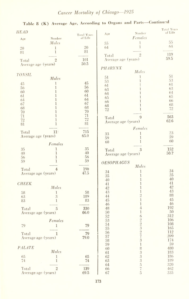 Table » (K) Average Ago, According to Organs and Parts HEAD Age Number Total Year* of Life 20 Males 1 20 81 1 81 Total 2 101 Average age (years) 50.5 TONSIL 45 Males 1 45 56 1 56 60 1 60 61 1 61 61 1 64 67 1 67 68 1 68 70 1 70 71 1 71 72 1 72 81 1 81 Total 11! 715 Average age (years) 65.0 35 Females 1 35 40 1 40 56 1 56 59 1 59 Total 4 190 Average age (years) 47.5 CHEEK 58 Males 1 58 63 3 189 83 1 83 Total 5 330 Average age (years) 66.0 79 Females 1 79 Total 1 79 Average age (years) 79.0 PALATE 65 Males 1 65 74 1 74 Total 2 139 Average age (years) 69.5 Ago Number Females 55 i 64 i Total 2 Average age PHARYNX (years) Males 51 1 53 1 61 I 63 1 64 1 65 1 66 1 68 1 72 1 Total 9 Average age (years) Females 33 1 59 1 60 1 Total 3 Average age (years) OESOPHAGUS Males 34 1 35 1 40 1 41 1 42 1 43 1 44 2 45 i 46 i 48 4 50 1 52 6 53 Q 54 2 55 3 56 2 57 7 58 3 59 1 60 8 61 3 62 3 63 3 64 5 66 7 67 5 ■Continued Total Years of Life 55 64 119 59.5 51 53 61 63 64 65 66 68 77 563 62.6 33 59 60 152 50.7 34 35 40 41 42 43 88 45 46 192 50 312 106 108 165 112 399 174 59 480 183 186 189 320 462 335