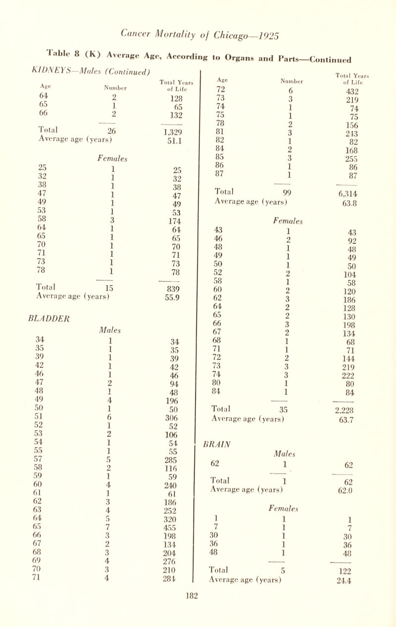 lable 8 (K) Average Age, According to Organs and Parts—Continued KIDNEYS—Males (Continued) Age Number Total Years of Life 64 2 128 65 1 65 66 2 132 Total 26 1.329 Average age (years) 51.1 25 Females 1 25 32 1 32 38 1 38 47 1 47 49 1 49 53 1 53 58 3 174 64 1 64 65 1 65 70 1 70 71 1 71 73 1 73 78 1 78 Total 15 839 Average age (years) 55.9 BLADDER 34 Males 1 34 35 1 35 39 1 39 42 1 42 46 1 46 47 2 94 48 1 48 49 4 196 50 1 50 51 6 306 52 1 52 53 2 106 54 1 54 55 1 55 57 5 285 58 2 116 59 1 59 60 4 240 61 1 61 62 3 186 63 4 252 64 5 320 65 7 455 66 3 198 67 2 134 68 3 204 69 4 276 70 3 210 71 4 281 Age Number Total Years of Life 72 6 432 73 3 219 74 1 74 75 1 75 78 2 156 81 3 243 82 1 82 84 2 168 85 3 255 86 1 86 87 1 87 Total 99 6,314 Average age (years) 63.8 43 Females 1 43 46 o X, 92 48 1 48 49 1 49 50 1 50 52 2 104 58 1 58 60 2 120 62 3 186 64 2 128 65 2 130 66 3 198 67 2 134 68 1 68 71 1 71 72 2 144 73 3 219 74 3 222 80 1 80 84 1 84 Total 35 2.228 Average •age (years) 63.7 BRAIN 62 Males 1 62 Total 1 62 Average age (years) 62.0 1 Females 1 1 7 1 7 30 1 30 36 1 36 48 1 48 — -- Total 5 122 Average age (years) 24.4