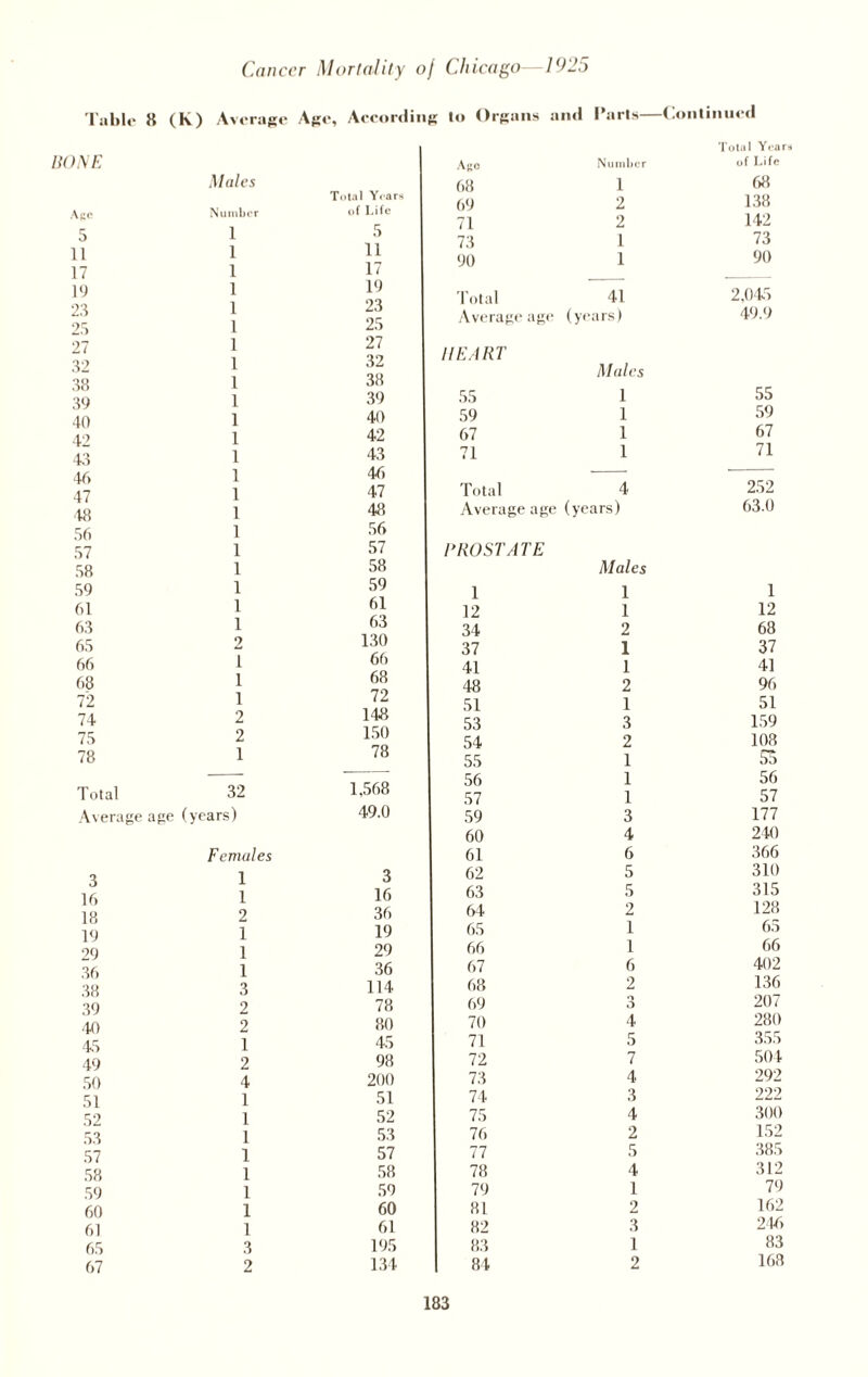 Table 8 (K) Average Age, According HONE Males Total Years Age Number of Life 3 l 5 11 i 11 17 i 17 19 i 19 23 i 23 23 i 25 27 i 27 32 i 32 38 i 38 39 i 39 40 i 40 42 l 42 43 l 43 46 l 46 47 l 47 48 i 48 36 i 56 37 l 57 38 i 58 39 i 59 61 i 61 63 i 63 63 2 130 66 I 66 68 i 68 72 i 72 74 2 148 75 2 150 78 1 78 Total 32 1,568 Average age (years) 49.0 Females 3 1 3 16 1 16 18 2 36 19 1 19 29 1 29 36 1 36 38 3 114 39 2 78 40 2 80 43 1 45 49 2 98 50 4 200 51 1 51 52 1 52 53 1 53 57 1 57 58 1 58 59 1 59 60 1 60 61 1 61 65 3 195 67 2 134 to Organs : iiul Parts— -Continued Totul Years Ago Number of Life 68 i 68 69 2 138 71 2 142 73 1 73 90 1 90 Total 41 2,045 Average age (years) 49.9 HEART Males 55 1 55 59 1 59 67 1 67 71 1 71 Total 4 252 Average age (years) 63.0 FROSTATE Males 1 1 1 12 1 12 34 2 68 37 1 37 41 1 41 48 2 96 51 1 51 53 3 159 54 2 108 55 1 55 56 1 56 57 1 57 59 3 177 60 4 240 61 6 366 62 5 310 63 5 315 64 2 128 65 1 65 66 1 66 67 6 402 68 2 136 69 o O 207 70 4 280 71 5 355 72 7 504 73 4 292 74 3 222 75 4 300 76 2 152 77 5 385 78 4 312 79 1 79 81 2 162 82 3 246 83 1 83 84 2 168