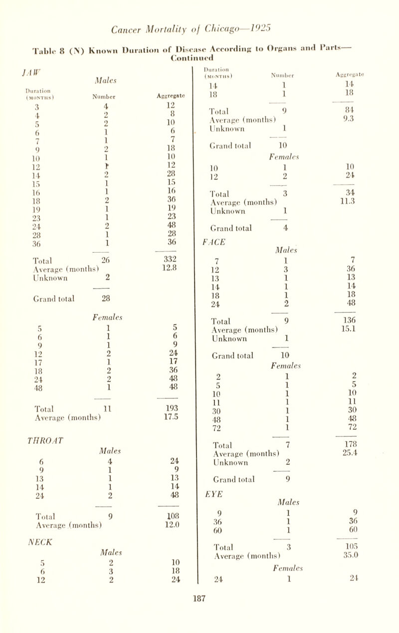 Table 8 (N) Known Duration of Disease According to Organs and I’arts Continued M W Males Duration (months) Number Aggregate 3 4 12 4 2 8 5 2 10 6 1 6 7 1 7 «) 2 18 id 1 10 12 12 14 2 28 15 1 15 16 1 16 18 2 36 19 1 19 23 1 23 24 2 48 28 1 28 36 1 36 — — Total 26 332 Average (months) 12.8 Unknown 2 Grand total 28 Females 5 1 5 6 1 6 9 1 9 12 2 24 17 1 17 18 2 36 24 2 48 48 1 48 Total 11 193 Average (months) THROAT Mules 17.5 6 4 24 9 1 9 13 1 13 14 1 14 24 2 48 T otal 9 108 Average (months) NECK Males 12.0 5 2 10 6 3 18 12 2 24 (months) Number Aggregate 14 i 14 18 i 18 Total 9 84 Average (months) 9.3 Unknown 1 Grand total 10 10 Females 1 10 12 2 24 Total 3 34 Average (months) 11.3 Unknown 1 Grand total 4 FACE 7 Males 1 7 12 3 36 13 1 13 14 1 14 18 1 18 24 2 48 Total 9 136 Average (months) 15.1 Unknown 1 Grand total 10 2 Females 1 2 5 1 5 10 1 10 11 1 11 30 1 30 48 1 '18 72 1 72 Total 7 178 Average (months) 25.4 Unknown 2 Grand total 9 EYE 9 Males 1 9 36 1 36 60 1 60 Total 3 105 Average (months) 35.0 24 Females 1 24