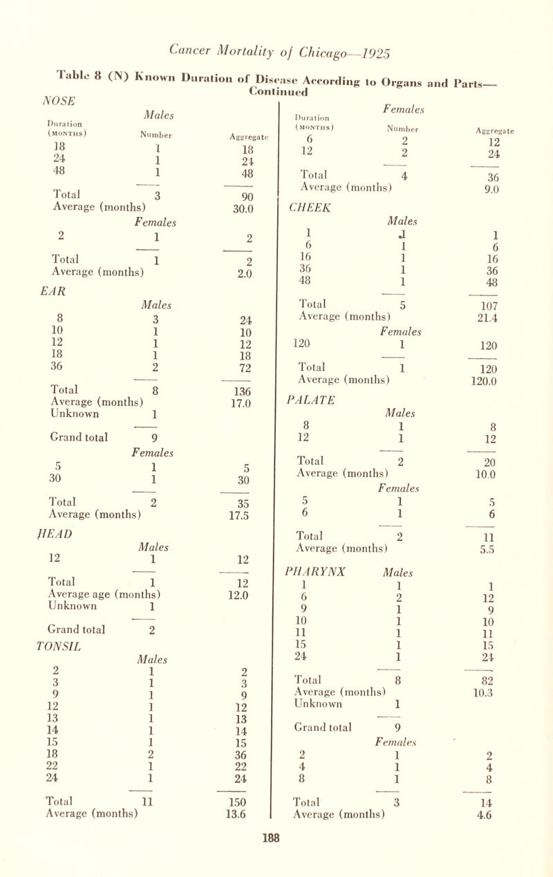 c ancer Mortality of Chicago— 1925 1 ublu 8 (N) known Dural ion of Disease According to Organs Continued NOSE Males Du ration Females Duration (months ) (months) Number Aggregate 6 2 18 I 18 12 2 24 1 24 48 1 48 Total 4 Total 3 90 Average (months) Average (months) 30.0 CHEEK Females Males 2 1 2 1 J 6 1 Total 1 2 16 1 Average (months) 2.0 36 48 1 1 EAR Males Total 5 8 3 24 Average (months) 10 1 10 Females 12 1 12 120 1 18 1 18 36 2 72 Total 1 — Average (months) Total 8 136 Average (months) 17.0 PALATE Unknown 1 Males 8 1 Grand total 9 12 1 Females C Total 2 30 1 1 5 Qn Average (months) Females Total 2 35 5 1 Average (months) 17.5 6 1 HEAD Total 2 Males Average (months) 12 1 12 — — PHARYNX Males Total 1 12 1 1 Average age (months) 12.0 6 2 Unknown 1 9 1 — 10 1 Grand total 2 11 1 TONSIL 15 1 Males 24 1 z 3 1 1 2 3 Total 8 9 1 9 Average (months) 12 1 12 Unknown 1 13 1 13 — 14 1 14 Grand total 9 15 1 15 Females 18 2 36 2 1 22 1 22 4 1 24 1 24 8 1 Total 11 150 Total 3 Average (months) 13.6 Average (mo nths) Paris— Aggregate 12 24 36 9.0 1 6 16 36 48 107 21.4 120 120 120.0 8 12 20 10.0 5 6 11 5.5 1 12 9 10 11 15 24 82 10.3 2 4 8 14 4.6