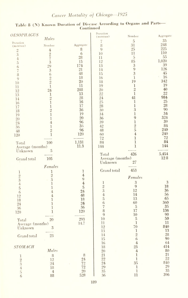 Table 8 (IN) Known Duration of Disease According to Organs and Parts Continued OESOPHAGUS Duration (months) Males Number Aggregate 2 4 8 3 2 6 4 7 28 5 3 15 6 29 174 7 3 21 8 6 48 9 2 18 10 2 20 11 1 11 12 24 288 13 1 13 14 2 28 16 1 16 17 1 17 18 2 36 19 1 19 20 1 20 24 4 96 36 1 36 48 2 96 120 1 120 Total 100 1,131 Average (months) 11.3 Unknown 5 Grand total 105 1 Females 1 1 2 2 4 3 3 9 4 1 4 5 1 5 6 4 24 12 4 48 18 1 18 24 1 24 36 1 36 120 1 120 Total 20 293 Average (months) 14.7 Unknown 3 Grand total 23 STOMACH 1 Mates 8 8 2 12 24 3 24 72 4 18 72 5 4 20 6 88 528 Duration (months) Number Aggregate 7 5 35 8 31 248 9 25 225 10 11 110 11 5 55 12 85 1,020 13 3 39 14 9 126 15 3 45 16 1 16 18 19 342 19 1 19 20 2 40 22 1 22 24 41 984 25 1 25 28 1 28 30 3 90 34 1 34 36 9 324 39 1 39 42 2 84 48 5 210 60 4 240 72 1 72 84 1 84 144 1 144 Total 426 5,454 Average (months) 128 Unknown 27 Grand total 453 Females 1 3 3 2 9 18 3 12 36 4 14 56 5 13 65 6 60 360 7 5 35 8 17 136 9 10 90 10 5 50 11 1 11 12 70 840 13 1 13 14 2 28 15 6 90 16 4 64 18 23 414 20 4 80 21 1 21 22 1 22 24 35 840 29 1 29 35 1 35 36 11 396