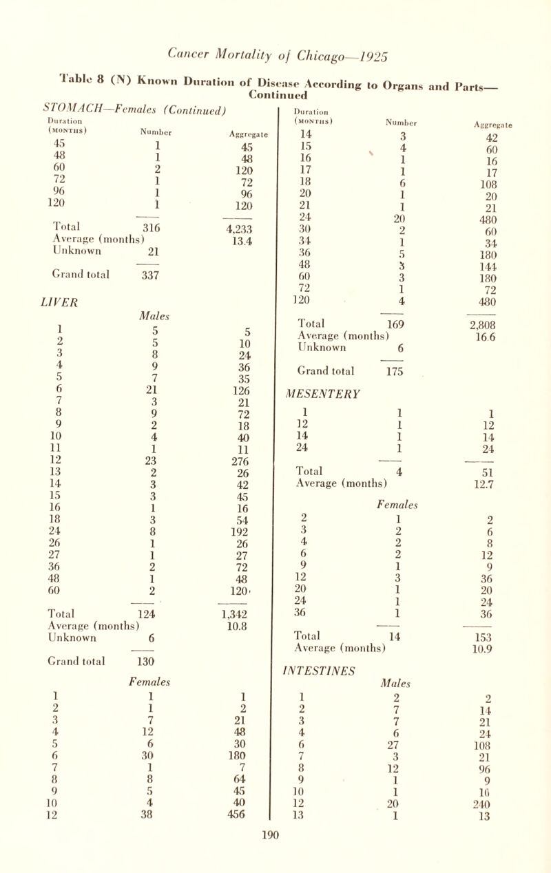 I able 8 (IN) Known Duration of Disease According to Organs and Paris- Continued SI 0MACH—Females (Continued) Duration (months) Number Aggregate 45 1 45 48 1 48 60 2 120 72 1 72 96 1 96 120 i 120 Total 316 4,233 Average (months) 13.4 Unknown 21 Grand total 337 LIVER 1 Males 5 5 2 5 10 3 8 24 4 9 36 5 7 35 6 21 126 7 3 21 8 9 72 9 2 18 10 4 40 11 1 11 12 23 276 13 2 26 14 3 42 15 3 45 16 1 16 18 3 54 24 8 192 26 1 26 27 1 27 36 2 72 48 1 48 60 2 120' Total 124 1,342 Average (months) 10.8 Unknown 6 Grand total 130 1 F emales 1 1 2 1 2 3 7 21 4 12 48 5 6 30 6 30 180 7 1 7 8 8 64 9 5 45 10 4 40 12 38 456 Duration (months) Number Aggregate 14 3 42 15 4 60 16 1 16 17 1 17 18 6 108 20 1 20 21 1 21 24 20 480 30 2 60 34 1 34 36 5 180 48 3 144 60 3 180 72 1 72 120 4 480 Total 169 2,808 Average (months) 166 Unknown 6 Grand total 175 MESENTERY 1 1 1 12 1 12 14 1 14 24 1 24 Total 4 51 Average (mori iths) 12.7 Females 2 1 2 3 2 6 4 2 8 6 2 12 9 1 9 12 3 36 20 1 20 24 1 24 36 1 36 Total 14 153 Average (mon ths) 10.9 INTESTINES Males 1 2 2 2 7 14 3 7 21 4 6 24 6 27 108 7 3 21 8 12 96 9 1 9 10 1 1(1 12 20 240 13 1 13