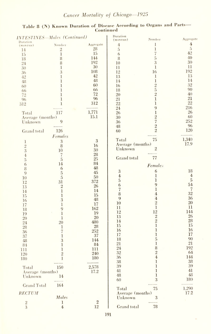 Table 8 (N) Known Duration of Disease Aecording to Organs and Parts— Continued INTESTINES Mules (Continued) Duration (MONTHS) Number Aggregate ( mon r»is V Number Aggregate 4 i 4 14 2 28 5 i 5 IS 1 15 6 7 42 18 8 144 8 5 40 24 8 192 10 3 30 30 1 30 11 1 11 36 3 108 12 16 192 42 1 42 13 1 13 48 1 48 14 1 14 60 1 60 16 2 32 66 1 66 18 5 90 72 1 72 20 2 40 96 1 96 21 1 21 312 1 312 22 1 22 _ 24 9 216 Total 117 1,771 26 1 26 Average (months) 15.1 30 2 60 Unknown 9 36 7 252 — 48 2 96 Grand total 126 60 2 120 Females — 1 3 3 Total 75 1,340 2 8 16 Average (months) 17.9 3 10 30 Unknown 2 4 7 28 •- 5 5 25 Grand total 77 6 14 84 Females 8 6 48 9 5 45 3 6 18 10 5 50 4 i 4 12 31 372 5 l 5 13 9 26 6 9 54 14 i 14 7 1 7 i 15 8 4 32 16 3 48 9 4 36 17 1 17 10 2 20 18 9 162 11 1 11 19 1 19 12 12 144- 20 1 20 13 2 26 24 20 480 14 2 28 28 1 28 15 1 15 36 7 252 16 1 16 37 1 37 17 1 17 ‘48 3 144 18 5 90 84 1 84 21 1 21 111 1 111 24 8 192 120 2 240 32 2 64 180 1 180 36 4 144 38 1 38 Total 150 2,578 39 1 39 Average (months) 17.2 41 1 41 Unknown 14 48 1 48 _ 60 3 180 Grand Total 164 — — Total 75 1,290 RECTUM Average (months) 172 Males Unknown 3 2 1 2 — 3 4 12 Grand total 78