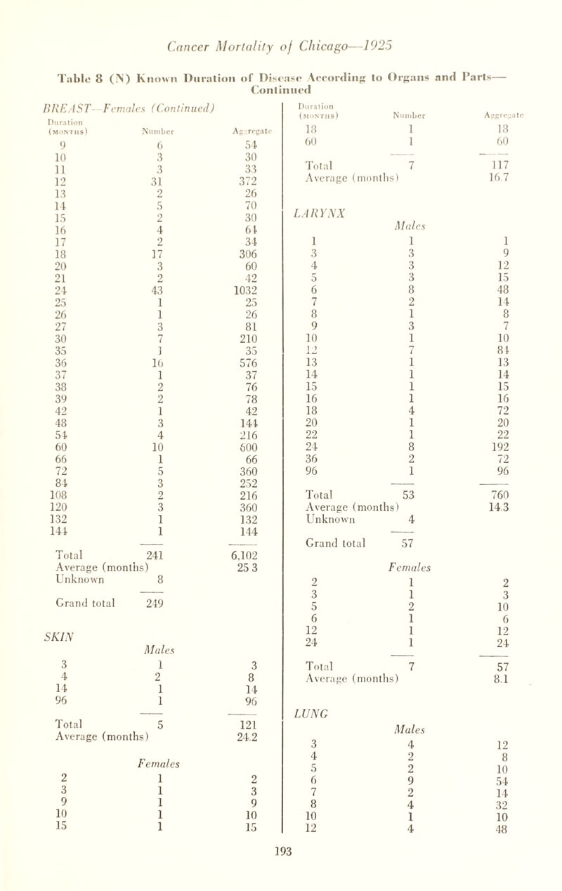 Table 8 (N) Known Duration of Disease According to Organs and Parts— Continued BREAST- Females (Continued) Duration (months) Number Ag :regat 9 6 54 10 3 30 11 3 33 12 31 372 13 2 26 14 5 70 15 2 30 16 4 61 17 2 34 18 17 306 20 3 60 21 2 42 24 43 1032 25 1 25 26 1 26 27 3 81 30 7 210 35 1 35 36 16 576 37 1 37 38 2 76 39 2 78 42 1 42 48 3 141 54 4 216 60 10 600 66 1 66 72 5 360 84 3 252 108 2 216 120 3 360 132 1 132 144 1 144 Total 241 6.102 Average (months) 25 3 Unknown 8 Grand total 249 SKIN Mules 3 1 3 4 2 8 14 1 14 96 1 96 Total 5 121 Average (months) 24.2 Females 2 1 2 3 1 3 9 1 9 10 1 10 15 1 15 Duration (months) Number Aggregate 18 i 18 60 i 60 Total 7 117 Average (months) 16 7 LARYNX Males 1 1 1 3 3 9 4 3 12 5 3 15 6 8 48 7 2 14 8 1 8 9 3 7 10 1 10 12 7 81 13 i 13 14 i 14 15 i 15 16 i 16 18 4 72 20 1 20 22 1 22 24 8 192 36 2 72 96 1 96 Total 53 760 Average (months) 14.3 Unknown 4 Grand total 57 Females 2 1 2 3 1 3 5 2 10 6 1 6 12 1 12 24 1 24 Total 7 57 Average (months) 8.1 LUNG Males 3 4 12 4 2 8 5 2 10 6 9 54 7 2 14 8 4 32 10 1 10 12 4 48