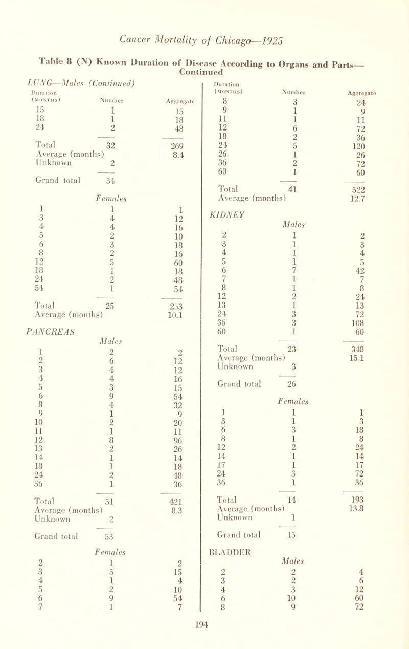 Table 8 (N) Known Duration of Disease According to Organs and Parts_ Continued LUNG—Males (Continued) Duration (months) Number Aggregate 15 l 15 18 l 18 24 2 48 Total 32 269 Average (months) 8.4 Unknown 2 Grand total 34 Females 1 1 1 3 4 12 4 4 16 5 2 10 6 3 18 8 2 16 12 5 60 18 1 18 24 2 48 54 1 54 Total 25 253 Average (months) 10.1 PANCREAS Males 1 2 2 2 6 12 3 4 12 4 4 16 5 3 15 6 9 54 8 4 32 9 1 9 10 2 20 11 1 11 12 8 96 13 2 26 14 1 14 18 1 18 24 2 48 36 1 36 Total 51 421 Average (mon ths) 8.3 Unknown 2 Grand total 53 Females 2 1 2 3 5 15 4 1 4 5 2 10 6 9 54 7 1 7 Duration (months) Number Aggregate 8 3 24 9 1 9 11 1 11 12 6 72 18 2 36 24 5 120 26 1 26 36 2 72 60 1 60 Total 41 522 Average (months) 12.7 KIDNEY Males 2 1 2 3 1 3 4 1 4 5 1 5 6 7 42 7 1 7 8 1 8 12 2 24 13 1 13 24 3 72 36 3 108 60 1 60 Total 23 348 Average (months) 15.1 Unknown 3 Grand total 26 Females 1 1 1 3 1 3 6 3 18 8 1 8 12 2 24 14 1 14 17 1 17 24 3 72 36 1 36 Total 14 193 Average (months) 13.8 Unknown 1 Grand total 15 BLADDER Males 2 2 4 3 2 6 4 3 12 6 10 60 8 9 72