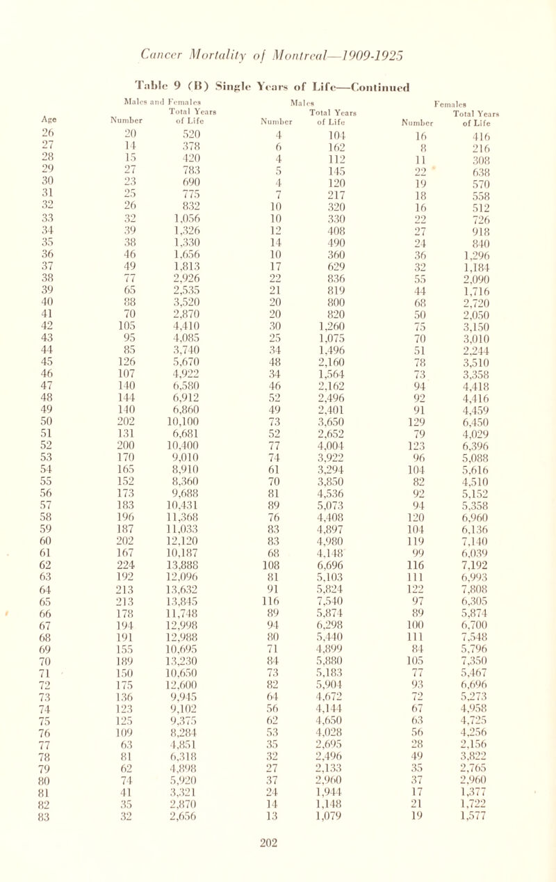 Ape 26 27 28 29 30 31 32 33 34 35 36 37 38 39 40 41 42 43 44 45 46 47 48 49 50 51 52 53 54 55 56 57 58 59 60 61 62 63 64 65 66 67 68 69 70 71 72 73 74 75 76 77 78 79 80 81 82 83 Cancer Mortality of Montreal—1909-1925 I;il»lr 9 ('ll) Single Years of Life—Continued Males and Females Males Females Number Total Years of Life Number Total Years of Life Number Total Years of Life 20 520 4 104 16 416 14 378 6 162 8 216 15 420 4 112 11 308 27 783 5 145 22 638 23 690 4 120 19 570 25 775 7 217 18 558 26 832 10 320 16 512 32 1,056 10 330 22 726 39 1,326 12 408 27 918 38 1,330 14 490 24 840 46 1,656 10 360 36 1,296 49 1,813 17 629 32 1,184 77 2,926 22 836 55 2,090 65 2,535 21 819 44 1,716 88 3,520 20 800 68 2,720 70 2,870 20 820 50 2,050 105 4,410 30 1,260 75 3,150 95 4,085 25 1,075 70 3,010 85 3,740 34 1.496 51 2,244 126 5,670 48 2,160 78 3,510 107 4,922 34 1,564 73 3,358 140 6,580 46 2,162 94 4,418 144 6,912 52 2,496 92 4,416 140 6,860 49 2,401 91 4,459 202 10,100 73 3,650 129 6,450 131 6,681 52 2,652 79 4,029 200 10,400 77 4,004 123 6,396 170 9,010 74 3,922 96 5,088 165 8,910 61 3.294 104 5,616 152 8.360 70 3,850 82 4,510 173 9,688 81 4,536 92 5,152 183 10,431 89 5,073 94 5,358 196 11,368 76 4,408 120 6,960 187 11,033 83 4,897 104 6,136 202 12,120 83 4,980 119 7,140 167 10,187 68 4,148 99 6,039 224 13,888 108 6,696 116 7,192 192 12,096 81 5,103 111 6,993 213 13,632 91 5,824 122 7,808 213 13.845 116 7,540 97 6.305 178 11,748 89 5,874 89 5,874 194 12,998 94 6,298 100 6,700 191 12,988 80 5,440 111 7.548 155 10,695 71 4,899 84 5,796 189 13,230 84 5.880 105 7,350 150 10,650 73 5,183 77 5,467 175 12,600 82 5,904 93 6,696 136 9,945 64 4.672 72 5,273 123 9,102 56 4,144 67 4,958 125 9,375 62 4,650 63 4,725 109 8,284 53 4,028 56 4,256 63 4,851 35 2,695 28 2,156 81 6,318 32 2,496 49 3,822 62 4,898 27 2,133 35 2,765 74 5,920 37 2,960 37 2,960 41 3,321 24 1,944 17 1,377 35 2,870 14 1,148 21 1,722 32 2,656 13 1,079 19 1,577