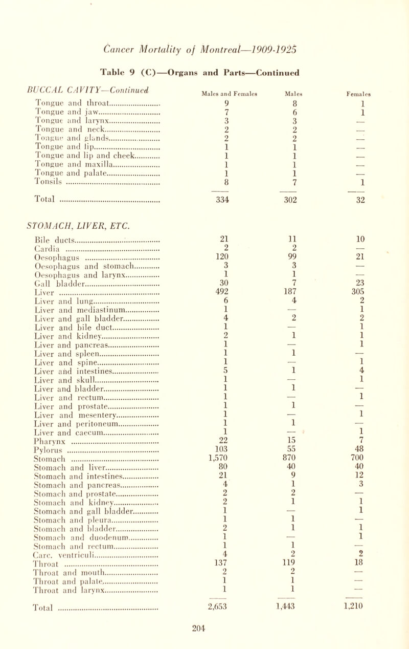 Table 9 (C)—Organs and Paris—Continued BUCCAL CAVITY—Continued Males and Females Males Females Tongue and throat. 9 8 l l ongue and jaw. 7 6 l Tongue and larynx. 3 3 — Tongue and neck. 2 2 _ Tongue and glands. 2 2 _ Tongue and lip. 1 1 _ Tongue and lip and cheek. 1 1 _ Tongue and maxilla. 1 1 _ Tongue and palate. 1 1 — Tonsils . 8 7 l Total . 334 302 32 STOMACH, LIVER, ETC. Bile ducts... 21 11 10 Cardia . 2 2 — Oesophagus . 120 99 21 Oesophagus and stomach. 3 3 — Oesophagus and larynx. 1 1 — Gall bladder. 30 7 23 Liver . 492 187 305 Liver and lung. 6 4 2 Liver and mediastinum. 1 — 1 Liver and gall bladder. 4 2 2 Liver and bile duct. 1 — 1 Liver and kidney. 2 1 1 Liver and pancreas. 1 — 1 Liver and spleen. 1 1 — Liver and spine. 1 — 1 Liver and intestines. 5 1 4 Liver and skull. 1 — 1 Liver and bladder. 1 1 — Liver and rectum. 1 — 1 Liver and prostate. 1 1 — Liver and mesentery. 1 — 1 Liver and peritoneum. 1 1 — Liver and caecum. 1 - • 1 Pharynx . 22 15 7 Pylorus . 103 55 48 Stomach . 1,570 870 700 Stomach and liver. 80 40 40 Stomach and intestines. 21 9 12 Stomach and pancreas. 4 1 3 Stomach and prostate. 2 2 — Stomach and kidney. 2 1 1 Stomach and gall bladder. 1 — 1 Stomach and pleura. 1 1 — Stomach and bladder. 2 1 1 Stomach and duodenum. 1 — 1 Stomach and rectum. 1 1 — Care, ventriculi. 4 2 2 Throat . 137 119 18 Throat and mouth. 2 2 — Throat and palate,. 1 1 — Throat and larynx. 1 1 — Total . 2,653 1,443 1.210