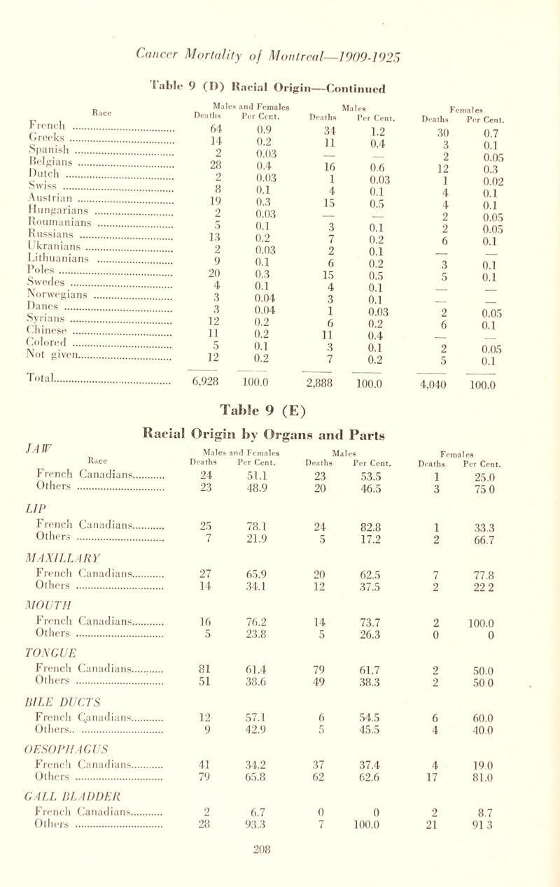 i able 9 (D) Racial Origin—Continued Race French . Greeks . Spanish . Belgians . Dutch . Swiss . Austrian . Hungarians . Roumanians .... Russians . Ukranians.. Lithuanians . Poles.. Swedes . Norwegians . Danes . Syrians . Chinese . Colored . Not given. Total. JAW7 Race French Canadians.. Others . LIP French Canadians.. Others . MAXILLARY French Canadians... Others . MOUTH French Canadians.., Others . TONGUE French Canadians... Others . BILE DUCTS French Canadians... Others. OESOPHAGUS French Canadians... Others . GALL BLADDER French Canadians... Others . Males and Females Deaths Per Cent. Deaths Males Per Cent. Deaths Females Per Cent. 64 0.9 34 1.2 30 0.7 14 0.2 11 0.4 3 0.1 2 0.03 — — 2 0.05 28 0.4 16 0.6 12 0.3 2 0.03 1 0.03 1 0.02 8 0.1 4 0.1 4 0.1 19 0.3 15 0.5 4 0.1 2 0.03 — — 2 0.05 5 0.1 3 0.1 2 0.05 13 0.2 7 0.2 6 0.1 2 0.03 2 0.1 _ 9 0.1 6 0.2 3 0.1 20 0.3 15 0.5 5 0.1 4 0.1 4 0.1 _ 3 0.04 3 0.1 _ 3 0.04 1 0.03 2 0.05 12 0.2 6 0.2 6 0.1 ii 0.2 11 0.4 _ 5 0.1 3 0.1 2 0.05 12 0.2 7 0.2 5 0.1 6,928 100.0 2,888 100.0 4,040 100.0 Table 9 (E) 1 Origin by Organs and Parts Males and Females Males Females Deaths Per Cent. Deaths Per Cent. Deaths Per Cent. 24 51.1 23 53.5 l 25.0 23 48.9 20 46.5 3 75 0 25 78.1 24 82.8 1 33.3 7 21.9 5 17.2 2 66.7 27 65.9 20 62.5 7 77.8 14 34.1 12 37.5 2 22 2 16 76.2 14 73.7 2 100.0 5 23.8 5 26.3 0 0 81 61.4 79 61.7 2 50.0 51 38.6 49 38.3 2 50 0 12 57.1 6 54.5 6 60.0 9 42.9 5 45.5 4 40.0 41 34.2 37 37.4 4 19 0 79 65.8 62 62.6 17 81.0 2 6.7 0 0 2 8.7 28 93.3 7 100.0 21 91 3