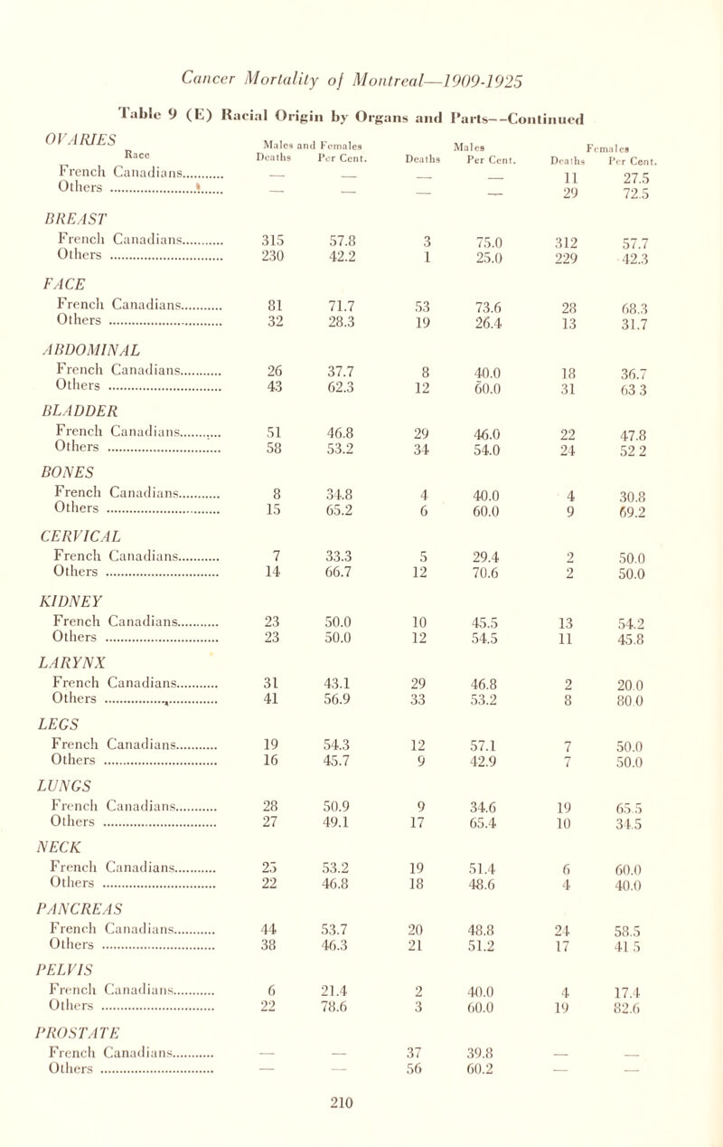 Table 9 (E) Racial Or igin by Org ans and Parts—Conti in ued OVARIES Males and Females Males Race Deaths Per Cent. Deaths Per Cent. Deaths French Canadians. Others .* •• — — li 29 27.5 72.5 BREAST French Canadians. 315 57.8 3 75.0 312 57.7 Others . 230 42.2 1 25.0 229 42.3 FACE French Canadians.. 81 71.7 53 73.6 28 68.3 Others .. 32 28.3 19 26.4 13 31.7 ABDOMINAL French Canadians. 26 37.7 8 40.0 18 36.7 Others . 43 62.3 12 60.0 31 63 3 BLADDER French Canadians. 51 46.8 29 46.0 22 47.8 Others . 58 53.2 34 54.0 24 52 2 BONES French Canadians. 8 34.8 65.2 4 6 40.0 60.0 A 30.8 69.2 Others . 15 9 CERVICAL French Canadians. 7 33.3 5 29.4 2 50.0 Others . 14 66.7 12 70.6 2 50.0 KIDNEY French Canadians. 23 50.0 10 45.5 13 54.2 Others . 23 50.0 12 54.5 11 45.8 LARYNX French Canadians. 31 43.1 29 46.8 2 200 Others .,. 41 56.9 33 53.2 8 80 0 LEGS French Canadians. 19 54.3 12 57.1 7 50.0 Others . 16 45.7 9 42.9 7 50.0 LUNGS French Canadians. 28 50.9 9 34.6 19 65.5 Others . 27 49.1 17 65.4 10 34.5 NECK French Canadians. 25 53.2 19 51.4 6 60.0 Others . 22 46.8 18 48.6 4 40.0 PANCREAS French Canadians. 44 53.7 20 48.8 24 58.5 Others . 38 46.3 21 51.2 17 41 5 PELVIS French Canadians. 6 21.4 2 40.0 4 17.4 Others . 22 78.6 3 60.0 19 82.6 PROSTATE French Canadians. — — 37 39.8 _ _ Olliers . — — 56 60.2 — —