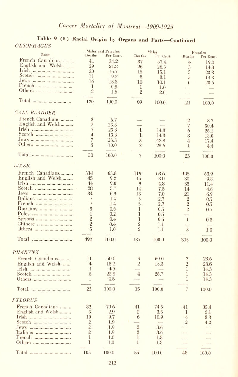 I able 9 (F) Racial Origin by Organs and Parts—Continued OESOPHAGUS Race Males and Females Males Deaths Per Cent. Deaths Per Cent. Deaths Per Cent. 19.0 French Canadians. 41 34.2 37 37.4 A English and Welsh. 29 24.2 26 26.3 3 14.3 Irish . 20 16.7 15 15.1 5 23 8 Scotch . 11 9.2 8 8.1 3 14.3 28.6 Jews . 16 13.3 i n French . Others . 1U. I 0 1 2 0.8 1.6 1 2 1.0 2.0 Total . 120 100.0 99 100.0 21 100.0 GALL BLADDER French Canadians . 2 6.7 2 8 7 English and Welsh. 7 23.3 _ _ 7 30.4 I risli . 7 23.3 1 14.3 6 26.1 Scotch . 4 13.3 1 14.3 3 13.0 Jews . 7 23.3 3 42.8 4 17.4 Others . 3 10.0 2 28.6 1 4.4 Total . 30 100.0 7 100.0 23 100.0 LIVER French Canadians. 314 63.8 119 63.6 195 63.9 English and Welsh. 45 9.2 15 8.0 30 9.8 Irish . 44 9.0 9 4.8 35 11.4 Scotch . 28 5.7 14 7.5 14 4.6 Jews . 34 6.9 13 7.0 21 6.9 Italians . 7 1.4 5 2.7 2 0.7 French . 7 1.4 5 2.7 2 0.7 Russians . 3 0.6 1 0.5 2 0.7 Poles . 1 0.2 1 0.5 _ Syrians . 2 0.4 1 0.5 1 0.3 Chinese . 2 0.4 2 1.1 _ Others . 5 1.0 2 1.1 3 1.0 Total . 492 100.0 187 100.0 305 100.0 PHARYNX French Canadians. 11 50.0 9 60.0 2 28.6 English and Welsh. 4 18.2 2 13.3 2 28.6 Irish . 1 4.5 — — 1 14.3 Scotch . 5 22.8 4 26.7 1 14 3 Others . 1 4.5 — — 1 143 Total . 22 100.0 15 100.0 7 100.0 PYLORUS French Canadians. 82 79.6 41 74.5 41 85.4 English and Welsh. 3 2.9 2 3.6 1 2.1 Irish . 10 9.7 6 10.9 4 83 Scotch . 2 1.9 — — 2 4.2 Jews . 2 1.9 2 3.6 — — Italians . 2 1.9 2 3.6 — — French . 1 1.0 1 1.8 — _ Others . 1 1.0 1 1.8 — . — Total . 103 100.0 55 100.0 48 100.0