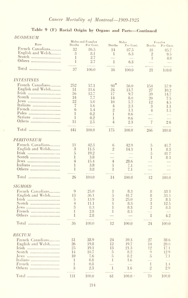 Table 9 (F) Racial Origin by Organ s and Paris— -Continued DUODENUM Race Males and Females Males Females Deaths Per Cent. Deaths Per Cent. Deaths Per Cent, French Canadians. 32 86.5 14 87.5 18 85.7 English and Welsh. 3 8.1 1 6.3 2 9.5 Scotch . 2.7 1 4 8 Others . 2.7 1 6.3 Total . 100.0 16 100.0 21 100.0 INTESTINES French Canadians. 252 57.1 98* 56.0 154 57.9 English and Welsh. 51 11.6 24 13.7 27 10.2 Irish . 56 12.7 17 9.7 39 14.7 Scotch . 34 7.7 14 8.0 20 7.5 Jews . 22 5.0 10 5.7 12 4.5 Italians . 7 1.6 4 2.3 3 1.1 French . 6 1.4 2 1.1 4 1.5 Poles . 1 0.2 1 0.6 Syrians . 1 0.2 1 0.6 Others . 11 2.5 4 2.3 7 26 Total . 441 100.0 175 100.0 266 100.0 PERITONEUM French Canadians. 11 42.3 6 42.9 5 41.7 English and Welsh. 3 11.5 2 14.3 1 8.3 Irish . 5 19.2 — _ 5 41 7 Scotch . 1 3.8 — — 1 8 3 Jews . 4 15.4 4 28.6 _ _ Italians . 1 3.8 1 7.1 _ _ Others . 1 3.8 1 7.1 — — Total . 26 100.0 14 100.0 12 100.0 SIGMOID French Canadians. 9 25.0 1 8.3 8 33 3 English and Welsh. 13 36.1 5 41.7 8 33.3 Irish . 5 13.9 3 25.0 2 83 Scotch . 4 11.1 1 8.3 3 12 5 Jews. Q .. D 8.3 1 8.3 2 8.3 French . 1 2.8 1 8.3 _ _ Others . 1 2.8 — — 1 4.2 Total . 36 100.0 12 100.0 24 100.0 RECTUM French Canadians. 51 38.9 24 39.3 27 38 6 English and Welsh. 26 19.8 12 19.7 14 20.0 Irish . 25 19.1 13 21.3 12 17.1 Scotch . 14 10.7 5 8.2 9 129 Jews . 10 7.6 5 8.2 5 7.1 Italians . 1 0.8 1 1.6 — French . 1 0.8 — — 1 1.4 Others . 3 2.3 1 1.6 2 2.9 — - - — — — Total . 131 100.0 61 100.0 - 70 100.0