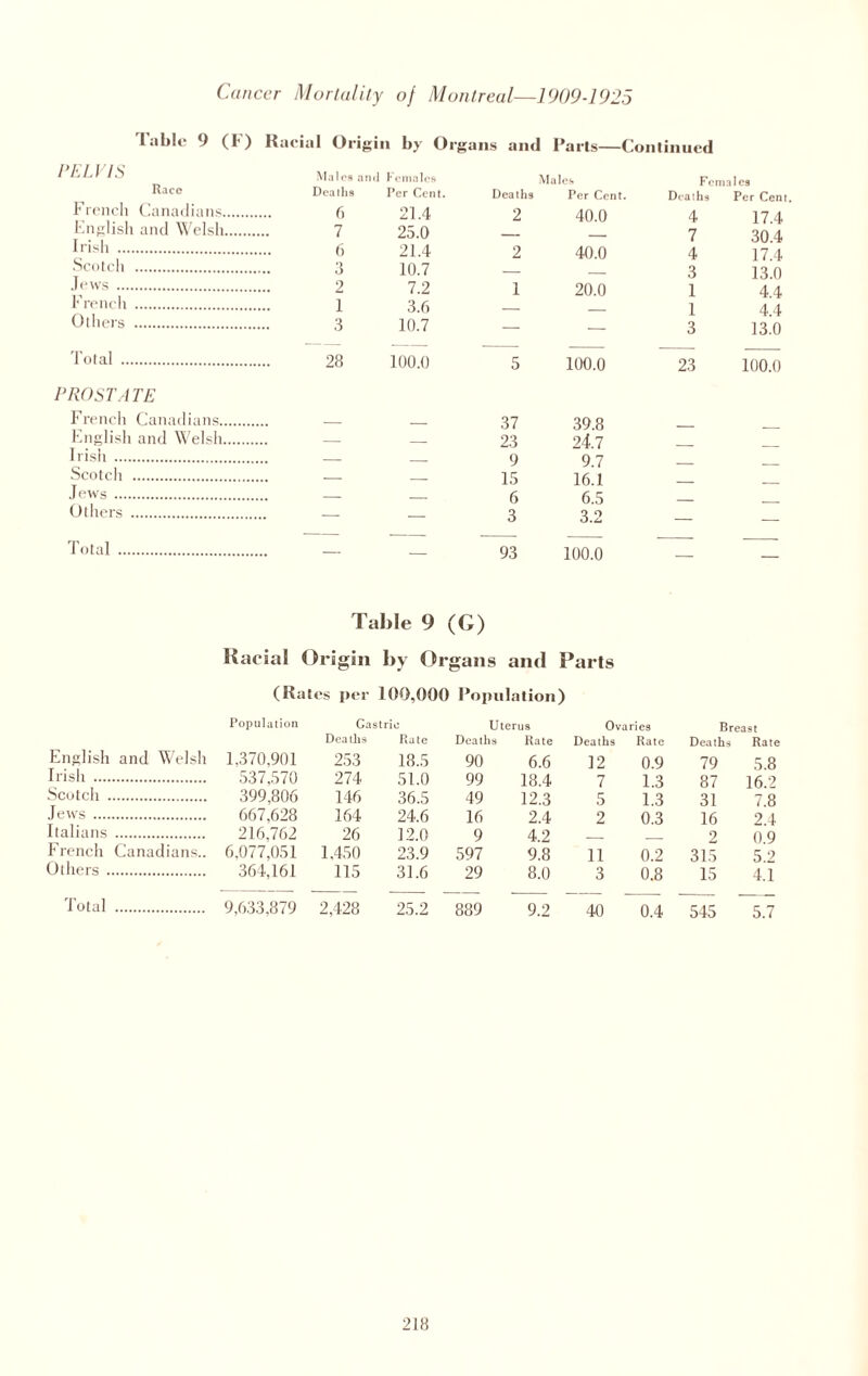 I’able 9 (F) Racial Origin by Organs and Parts—Continued PELVIS Males and Females Males Race Deaths Per Cent. Deaths Per Cent. Deaths Per Cent. French Canadians. 6 21.4 2 40.0 4 17 4 English and Welsh. 7 25.0 _ 7 30 4 Irish . 6 21.4 2 40.0 4 17.4 Scotch . 3 10.7 — — 3 13.0 Jews. French . 2 7.2 1 20.0 1 4.4 1 3.6 _ _ 1 44 Others . 3 10.7 — — 3 13.0 Total . 28 100.0 5 100.0 23 100.0 PROSTATE French Canadians. — _ 37 39.8 English and Welsh. — _ 23 24.7 Irish. , — 9 9.7 Scotch . — — 15 16.1 _ Jews. , - — 6 6.5 Others . — — 3 3.2 — — Total . Table 9 (G) 93 100.0 Racial Origin by Organs anti Parts (Rates per 109,000 Population) Population Gastri 0 Uterus Ovaries Breast Deaths Rate Deaths Rate Deaths Rate Deaths Rate English and Welsh 1.370,901 253 18.5 90 6.6 12 0.9 79 5.8 Irish . 537,570 274 51.0 99 18.4 7 1.3 87 16.2 Scotch . 399,806 146 36.5 49 12.3 5 1.3 31 7.8 Jews . 667,628 164 24.6 16 2.4 2 0.3 16 2.4 Italians . 216,762 26 12.0 9 4.2 _ 2 0.9 French Canadians.. 6,077,051 1,450 23.9 597 9.8 11 0.2 315 5.2 Others . 364,161 115 31.6 29 8.0 3 0.8 15 4.1 Total . 9,633,879 2,428 25.2 889 9.2 40 0.4 545 5.7