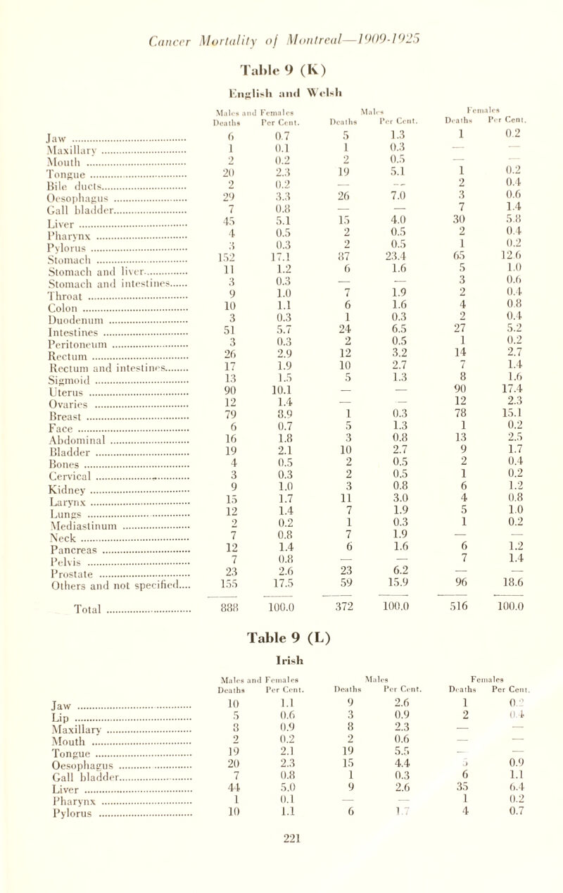 Table 9 (K) English and \\ clsh Deaths Per Cent. Deaths Per Cent. Deaths Per Cent. Jaw . 6 0.7 5 1.3 i 0.2 Maxillary. 1 0.1 1 0.3 — Mouth . 2 0.2 2 0.5 — 0.2 Tongue . 20 2.3 19 5.1 i Bile ducts. 2 0.2 — — 2 0.4 Oesophagus . 2l> 3.3 26 7.0 3 0.6 Gall bladder. 7 0.8 — — 7 1.4 Liver . 45 5.1 15 4.0 30 5.8 Pharynx . 4 0.5 2 0.5 2 0.4 Pylorus . Stomach . 3 152 0.3 17.1 2 87 0.5 23.4 i 65 0.2 12 6 Stomach and liver. 11 1.2 6 1.6 5 1.0 Stomach and intestines. 3 0.3 — — 3 0.6 Throat . 9 1.0 7 1.9 2 0.4 Colon . 10 1.1 6 1.6 4 0.8 Duodenum . 3 0.3 1 0.3 2 27 0.4 Intestines . 51 5.7 24 6.5 5.2 Peritoneum . 3 0.3 2 0.5 i 0.2 Rectum . 26 2.9 12 3.2 14 2.7 Rectum and intestines. 17 1.9 10 2.7 7 1.4 Sigmoid . 13 1.5 5 1.3 8 1.6 Uterus . 90 10.1 — — 90 17.4 Ovaries . 12 1.4 — — 12 2.3 Breast . 79 8.9 1 0.3 78 15.1 Face . 6 0.7 5 1.3 1 0.2 Abdominal . 16 1.8 3 0.8 13 2.5 Bladder . 19 2.1 10 2.7 9 1.7 Bones . 4 0.5 2 0.5 2 0.4 Cervical .-. 3 0.3 2 0.5 1 0.2 Kidney . 9 1.0 3 0.8 6 1.2 Larynx . 15 1.7 11 3.0 4 0.8 Lungs .. 12 1.4 7 1.9 5 1.0 Mediastinum . 2 0.2 1 0.3 i 0.2 Neck . 7 0.8 7 1.9 — — Pancreas . 12 1.4 6 1.6 6 1.2 Pelvis . 7 0.8 ■— — 7 1.4 Prostate . 23 2.6 23 6.2 — — Others and not specified.... 155 17.5 59 15.9 96 18.6 Total . 888 100.0 372 100.0 516 100.0 Table 9 (L) Irish Male9 and Females Males Females Deaths Per Cent. Deaths Per Cent. Deaths Per Cent Jaw .. . 10 l.i 9 2.6 l 0.2 Lip . . 5 0.6 3 0.9 2 0.4 Maxillary . . 8 0.9 8 2.3 — — Mouth . 2 0.2 2 0.6 — — Tongue . . 19 2.1 19 5.5 — — Oesophagus .. . 20 2.3 15 4.4 0.9 Gall bladder. . 7 0.8 1 0.3 6 1.1 Liver . . 44 5.0 9 2.6 35 6.4 Pharynx . . 1 0.1 — — 1 0.2 Pylorus . . 10 1.1 6 1.7 4 0.7