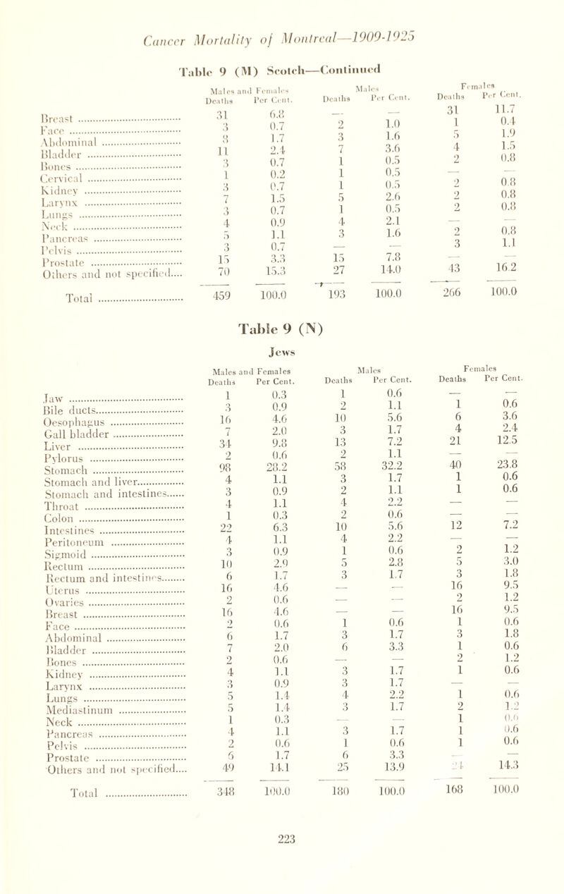Tabic 9 (M) Scotch- —Continued Males and Females Deaths Per Cent. 31 6.8 Deaths Males Per Cent. Fe Deaths 31 1 males Per Cent 11.7 0.4 1.9 1.5 0.8 Kuv . 3 0.7 2 1.0 Abdominal . HI . 8 1.7 2.4 3 7 l 1.6 3.6 5 4 3 0.7 1 0.5 2 Cervical . Kidney . 1 3 7 0.2 0.7 1.5 1 L 5 0.5 0.5 2.6 2 2 0.8 0.8 0.8 3 0.7 1 0.5 2 \\.( |, . 0.9 4 2.1 — — s 1.1 3 1.6 2 0.8 1.1 162 Pelvis. Prostate . Others and not specified. 3 13 70 0.7 3.3 15.3 15 27 7.8 14.0 3 43 Total . 459 100.0 ’ 193 100.0 266 100.0 Table 9 (N) .Taw . Bile ducts. Oesophagus . Gall bladder. Liver . Pylorus . Stomach . Stomach and liver. Stomach and intestines. Throat . Colon . Intestines . Peritoneum . Sigmoid . Rectum . Rectum and intestines. Uterus . Ovaries. Breast . Face . Abdominal . Bladder . Bones . Kidney . Larynx . Lungs . Mediastinum . Neck . Pancreas . Pelvis . Prostate . Others and not specified.... Total . Jews Males and Females Deaths Per Cent. Deaths 1 0.3 1 3 0.9 2 16 4.6 10 7 2.0 3 34 9.8 13 2 0.6 2 98 28.2 58 4 1.1 3 3 0.9 2 4 1.1 4 1 0.3 2 22 6.3 10 4 1.1 4 3 0.9 1 10 2.9 5 6 1.7 3 16 4.6 — 2 0.6 — 16 4.6 — 2 0.6 1 6 1.7 3 7 2.0 6 2 0.6 — 4 1.1 3 3 0.9 3 5 1.4 4 5 1.4 3 1 0.3 — 4 1.1 3 2 0.6 1 6 1.7 6 49 14.1 25 348 100.0 180 Males Females Per Cent. Deaths Per Cent. 0.6 — — 1.1 1 0.6 5.6 6 3.6 1.7 4 2.4 7.2 21 12.5 1.1 — — 32.2 40 23.8 1.7 1 0.6 1.1 1 0.6 2.2 _ 0.6 — — 5.6 12 7.2 2.2 _ 0.6 2 1.2 2.8 5 3.0 1.7 3 1.8 __ 16 9.5 _ 2 1.2 — 16 9.5 0.6 1 0.6 1.7 3 1.8 3.3 1 0.6 —. 2 1.2 1.7 1 0.6 1.7 — — 2.2 1 0.6 L7 2 1.2 — 1 0.0 1.7 1 0.6 0.6 •_) O 1 0.6 0.0 13.9 24 14.3 100.0 168 100.0