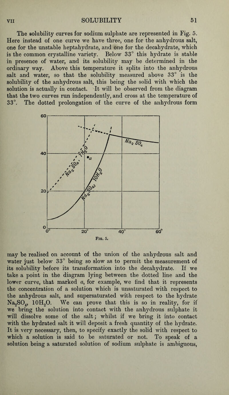 The solubility curves for sodium sulphate are represented in Fig. 5. Here instead of one curve we have three, one for the anhydrous salt, one for the unstable heptahydrate, and one for the decabydrate, which is the common crystalline variety. Below 33° this hydrate is stable in presence of water, and its solubility may be determined in the ordinary way. Above this temperature it splits into the anhydrous salt and water, so that the solubility measured above 33° is the solubility of the anhydrous salt, this being the solid with which the solution is actually in contact. It will be observed from the diagram that the two curves run independently, and cross at the temperature of 33°. The dotted prolongation of the curve of the anhydrous form may be realised on account of the union of the anhydrous salt and water just below 33° being so slow as to permit the measurement of its solubility before its transformation into the decahydrate. If we take a point in the diagram lying between the dotted line and the lower curve, that marked a, for example, we find that it represents the concentration of a solution which is unsaturated with respect to the anhydrous salt, and supersaturated with respect to the hydrate Na2S04, 10H2O. We can prove that this is so in reality, for if we bring the solution into contact with the anhydrous sulphate it will dissolve some of the salt; whilst if we bring it into contact with the hydrated salt it will deposit a fresh quantity of the hydrate. It is very necessary, then, to specify exactly the solid with respect to which a solution is said to be saturated or not. To speak of a solution being a saturated solution of sodium sulphate is ambiguous,