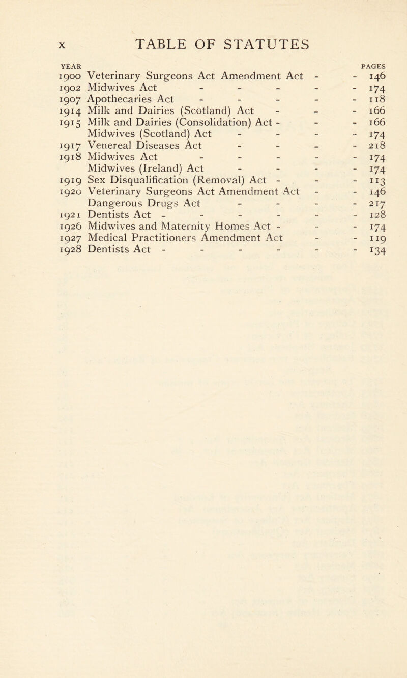 YEAR PAGES 1900 Veterinary Surgeons Act Amendment Act - - 146 1902 Midwives Act - 174 1907 Apothecaries Act - - - - 118 1914 Milk and Dairies (Scotland) Act - 166 1915 Milk and Dairies (Consolidation) Act - 166 Midwives (Scotland) Act - 174 1917 Venereal Diseases Act - - - - 218 1918 Midwives Act - 174 Midwives (Ireland) Act - 174 1919 Sex Disqualification (Removal) Act - - 113 1920 Veterinary Surgeons Act Amendment Act - - 146 Dangerous Drugs Act - - - -217 1921 Dentists Act ------ 128 1926 Midwives and Maternity Homes Act - 174 1927 Medical Practitioners Amendment Act - - 119 1928 Dentists Act ------ 134