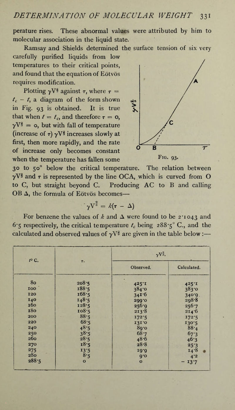 perature rises. These abnormal values were attributed by him to molecular association in the liquid state. Ramsay and Shields determined the surface tension of six very carefully purified liquids from low temperatures to their critical points, and found that the equation of Eotvos requires modification. Plotting yV$ against r, where r = tc - A a diagram of the form shown in Fig. 93 is obtained. It is true that when t = tc, and therefore r = 0, yV§ = o, but with fall of temperature (increase of r) yV§ increases slowly at first, then more rapidly, and the rate of increase only becomes constant when the temperature has fallen some 30 to 50° below the critical temperature. The relation between yV? and r is represented by the line OCA, which is curved from O to C, but straight beyond C. Producing AC to B and calling OB A, the formula of Eotvos becomes— ' yV“ = k(r - A) For benzene the values of k and A were found to be 2,io43 and 6-5 respectively, the critical temperature tc being 288-5° C., and the calculated and observed values of yVs are given in the table below :—■ 1° c. T. yV3. Observed. Calculated. 80 208-5 425-1 425-1 IOO 188-5 384-0 383-0 120 168-5 34i-6 340-9 I40 I4^'5 299^ 298-8 160 128-5 256-9 256-7 180 108-5 213-8 214-6 200 88-5 172-5 172-5 220 68-5 131-0 130-5 24O 48-5 89-0 88-4 25O 38-5 68-7 67-3 260 28-5 48-6 46-3 270 18-5 28-8 25-3 275 13-5 19-9 14-8 « 280 8'5 9-0 4-2 288-5 O O - 137