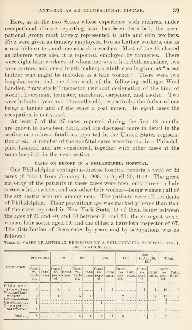 Here, as in the two States whose experience with anthrax under occupational disease reporting laws has been described, the occu- pational group most largely represented is hide and skin workers. Five were given as tannery employees, two as leather workers, one as a raw hide sorter, and one as a skin washer. Most of the 12 classed as laborers were also, it is reported, employed by tanneries. There were eight hair workers, of whom one was a haircloth examiner, two were sorters, and one a brush maker; a ninth case is given as “ a ear builder who might be included as a. hair worker.” There were two longshoremen, and one from each of the following callings: Wool handler, “raw stock*' inspector (without designation of the kind of stock), liveryman, teamster, merchant, carpenter, and roofer. Two were infants 1 year and 10 months old, respectively, the father of one being a tanner and of the other a coal miner. In eight cases the occupation is not stated. At least T of the 27 cases reported during the first 18 months are known to have been fatal, and are discussed more in detail in the section on anthrax fatalities reported in the United States registra- tion area. A number of the nonfatal cases were treated in a Philadel- phia hospital and are considered, together with other cases at the same hospital, in the next section. CASES ON RECORD IN A PHILADELPHIA HOSPITAL. One Philadelphia contagious-disease hospital reports a total of 32 cases (6 fatal) from January 1, 1909, to April 30, 1916. The great majority of the patients in these cases were men, only three—a hair sorter, a hair twister, and one other hair worker—being women; all of the six deaths occurred among men. The patients were all residents of Philadelphia. Their prevailing age was markedly lower than that of the cases reported in Yew York State, 12 of them being between the ages of 31 and 40, and 10 between 21 and 30; the youngest was a woman hair sorter aged 19, and the oldest a haircloth inspector of 67. The distribution of these cases by years and by occupations was as follows: Table 2.—CASES OF ANTHRAX RECORDED BY A PHILADELPHIA HOSPITAL, JAN. 1, 1909. TO APR. 30, 1916. 1909 to 1911 1912 1913 1914 1915 Jan. 1 to Apr. 30, 1916 Total. Occupation. Cases re- port- ed. Fatal cases. Cases re- port- ed. Fatal cases. Cases re- port- ed. Fatal cases. Cases re- port- ed. Fatal cases. Cases re- port- ed. Fatal cases. Cases re- port- ed. Fatal cases. Cases re- port- ed. Fatal cases. Hide and skin Avorkers 2 3 1 1 3 1 1 1 10 3 Wool and hair workers 3 4 5 1 2 3 2 17 3 Longshoremen 1 1 2 Miscellaneous . 1 1 2 Occu pation not reported. 1 1 | Total... 8 7 1 6 1 4 1 3 4 3 32 6 J