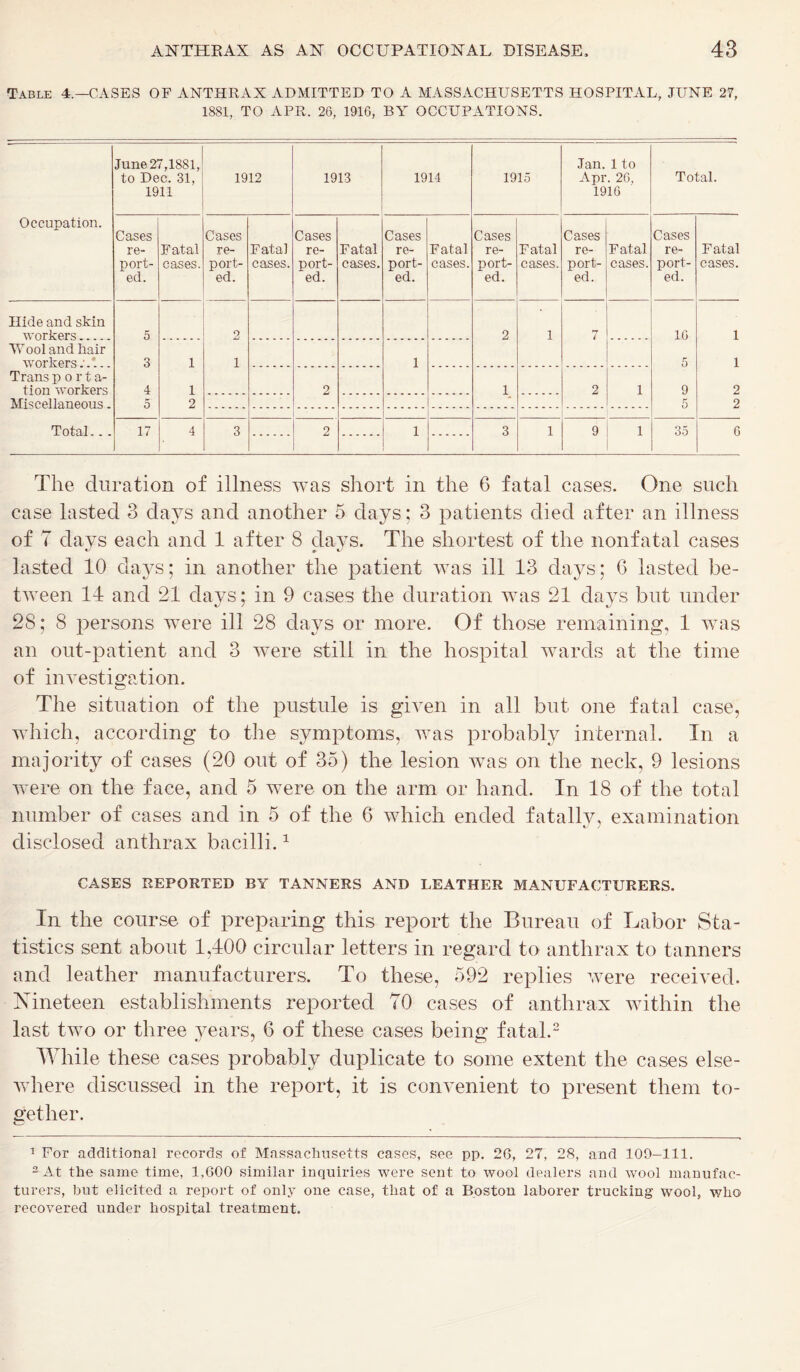 Table 4.—CASES OF ANTHRAX ADMITTED TO A MASSACHUSETTS HOSPITAL, JUNE 27, 1881, TO APR. 26, 1916, BY OCCUPATIONS. June 27,1881, to Dec. 31, 1911 1912 1913 1914 1915 Jan. 1 to Apr. 26, 1916 Total. Occupation. Cases re- port- ed. Fatal cases. Cases re- port- ed. Fatal cases. Cases re- port- ed. Fatal cases. Cases re- port- ed. Fatal cases. Cases re- port- ed. Fatal cases. Cases re- port- ed. Fatal cases. Cases re- port- ed. Fatal cases. Hide and skin workers.... 5 2 2 1 7 16 1 Wool and hair workers 3 1 1 1 5 1 Trans porta- tion workers 4 1 2 1 2 1 9 2 Miscellaneous. 5 2 5 2 I Total... 17 4 3 2 1 3 1 9 1 35 6 The duration of illness was short in the 6 fatal cases. One such case lasted 3 days and another 5 days; 3 patients died after an illness of T days each and 1 after 8 days. The shortest of the nonfatal cases lasted 10 clays; in another the patient was ill 13 days; 6 lasted be- tween 14 and 21 days; in 9 cases the duration was 21 days but under 28; 8 persons were ill 28 days or more. Of those remaining, 1 was an out-patient and 3 were still in the hospital wards at the time of investigation. The situation of the pustule is given in all but one fatal case, which, according to the symptoms, was probably internal. In a majority of cases (20 out of 35) the lesion was on the neck, 9 lesions were on the face, and 5 were on the arm or hand. In 18 of the total number of cases and in 5 of the 6 which ended fatally, examination disclosed anthrax bacilli.1 CASES REPORTED BY TANNERS AND LEATHER MANUFACTURERS. In the course of preparing this report the Bureau of Labor Sta- tistics sent about 1,400 circular letters in regard to anthrax to tanners and leather manufacturers. To these, 592 replies were received. Nineteen establishments reported 70 cases of anthrax within the last two or three years, 6 of these cases being fatal.2 While these cases probably duplicate to some extent the cases else- where discussed in the report, it is convenient to present them to- gether. 1 For additional records of Massachusetts cases, see pp. 2G, 27, 28, and 109-111. 2 At the same time, 1,G00 similar inquiries were sent to wool dealers and wool manufac- turers, but elicited a report of only one case, that of a Boston laborer trucking wool, who recovered under hospital treatment.