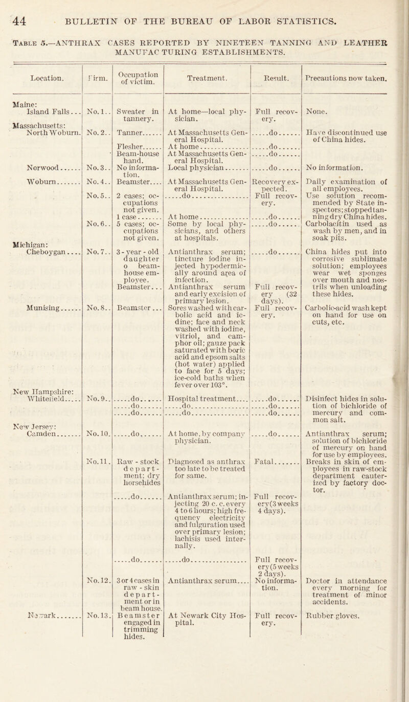 Table 5.—ANTHRAX CASES REPORTED BY NINETEEN TANNING AND LEATHER MANUFAC TURING ESTABLISHMENTS. Location. Firm. Occupation of victim. Treatment. Result. Maine: Island Falls... No. 1.. Sweater in At home—local phy- Full recov- tannery. sician. ery. Massachusetts: North Woburn. No. 2.. Tanner At Massachusetts Gen- do eral Hospital. Flesher At home do Beam-house At Massachusetts Gen- do hand. eral Hospital. Norwood.. .. No. 3.. No in forma- Local physician do tion. W obum No. 4.. Beamster At Massachusetts Gen- Recovery ex- pected. eral Hospital. No. 5.. 2 cn.sps; oc- do Full recov- cupations not given. ery. 1 case At home do No. 6.. 5 cases; oc- cupations not given. Some by local phy- sicians, and others at hospitals. do Michigan: Cheboygan No. 7.. 3 - year - old Antianthrax serum; do daughter tincture iodine in- o beam- jected hypodermic- house em- ally around area of ployee. infection. Beamster... Antianthrax serum Full recov- and early excision of ery (32 primary lesion. days). Munising No. 8.. Beamster... Sores washed with car- Full recov- bolic acid and io- dine; face and neck washed with iodine, ery. vitriol, and cam- phor oil; gauze pack saturated with boric acid and epsom salts (hot water) applied to face for 5 days; ice-cold baths wlien fever over 103°. New Hampshire: Wliiterieid No. 9.. do Hospital treatment do do do .... do do do do New Jersey: Camden No. 10. do At home, by company physician. do Ho. 11. Raw - stock Diagnosed as anthrax Fatal depart- too late to be treated ment; dry liorseliides for same. do Antianthrax serum; in- jecting 20 c.c. every Full recov- erv(3 weeks 4 to 6 hours; high fre- quency electricitv 4 days). and fulgurationused over primary lesion; lachisis used inter- nally. do do Full recov- No. 12. cry (5 weeks 2 days). 3 or 4 cases in Antianthrax serum No informa- raw - skin depart- ment or in tion. beam house. N 3 ~ark No. 13. Beamster At Newark City Hos- pital. Full recov- engaged in trimming ery. hides. Precautions now taken. None. Have discontinued use of China hides. No information. Daily examination of all employees. Use solution recom- mended by State in- spectors; stoppedtan- ning dry China hides. Carbolacitin used as wash by men, and in soak pits. China hides put into corrosive sublimate solution; employees wear wet sponges over mouth and nos- trils when unloading these hides. Carbolic-acid wash kept on hand for use on cuts, etc. Disinfect hides in solu- tion of bichloride of mercury and com- mon salt. Antianthrax serum; solution of bichloride of mercury on hand for use by employees. Breaks in skin of em- ployees in raw-stock department cauter- ized by factory doc- tor. Doctor in attendance every morning for treatment of minor accidents. Rubber gloves.