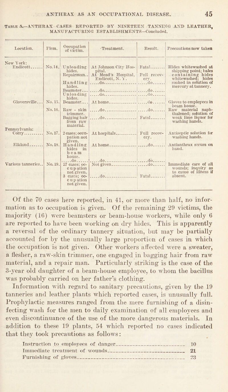 Table 5.—ANTHRAX CASES REPORTED BY NINETEEN TANNING AND LEATHER, MANUFACTURING ESTABLISHMENTS—Concluded. Location. Firm. Occupation of victim. Treatment. Result. Precautions now taken New Y ork: Endicott No. 14. Unloading hides. Repairman.. Handling hides. Beamster At Johnson City Hos- pital. At Mead’s Hospital, Endicott, N. V. do Fatal Full recov- ery. do Hides whitewashed at shipping point; bales containing hides whitewashed; hides soaked in solution of do do mercury at tannery. Unloading hides. Beamster do do Gloversville No. 15. At home do Gloves to employees in beam house. Raw material naph- thalened; solution of weak lime liquor for washing hands. Antiseptic solution for washing hands. Antianthrax serum on No. 16. Raw - skin .do do trimmer. Bagging hair from raw material. 2 cases: occu- .do Fatal Pennsylvania: Corry No. 17. At hospitals Full recov- Elkland No. 18. pation not given. Handling hides in beam house. do At home ery. do . .do do hand. Various tanneries.. No. 19. 27 cases; oc- Not given do Immediate care of all cup ation not given. 3 cases; oc- do Fatal wounds; inquiry as to cause of illness if absent. cup ation not given. Of the 70 cases here reported, in 41, or more than half, no infor- mation as to occupation is given. Of the remaining 29 victims, the majority (16) were beamsters or beam-house workers, while only 6 are reported to have been working on dry hides. This is apparently a reversal of the ordinary tannery situation, but may be partially accounted for by the unusually large proportion of cases in which the occupation is not given. Other workers affected were a sweater, a ffesher, a raw-skin trimmer, one engaged in bagging hair from raw material, and a repair man. Particularly striking is the case of the 3-year old daughter of a beam-house employee, to whom the bacillus was probably carried on her father’s clothing. Information with regard to sanitary precautions, given by the 19 tanneries and leather plants which reported cases, is unusually full. Prophylactic measures ranged from the mere furnishing of a disin- fecting wash for the men to daily examination of all employees and even discontinuance of the use of the more dangerous materials. In addition to these 19 plants, 54 which reported no cases indicated that they took precautions as follows: Instruction to employees of danger 10 Immediate treatment of wounds_ 21 Furnishing of gloves 1 23