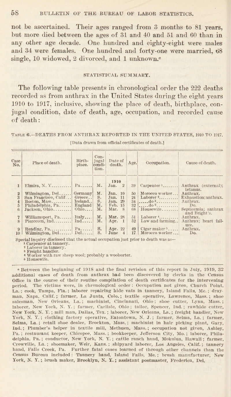 not be ascertained. Their ages ranged from 3 months to 81 years, but more died between the ages of 31 and 40 and 51 and 60 than in any other age decade. One hundred and eighty-eight were males and 34 were females. One hundred and forty-one were married, 68 single, 10 widowed, 2 divorced, and 1 unknown.0 STATISTICAL SUMMARY. The following; table presents in chronological order the 222 deaths recorded as from anthrax in the United States during the eight years 1910 to 1917, inclusive, showing the place of death, birthplace, con- jugal condition, date of death, age, occupation, and recorded cause of death: Table 6.—DEATHS FROM ANTHRAX REPORTED IN THE UNITED STATES, 1910 TO 1917. [Data drawn from official certificates of death.] Case No. Place of death. Birth- place. Con- jugal condi- tion. Date of death. Age. Occupation. Cause of death. 1910 1 Elmira, N. Y Pa M. Jan. 2 39 Carpenter * 1 Anthrax (external); tetanus. 2 Wilmington, Del Germany M. Jan. 10 50 Morocco worker... Anthrax. 3 San Francisco, Calif... Greece.. S. Jan. 11 24 Laborer 2 Exhaustion; anthrax. 4 Boston, Mass Ireland.. S. Jan. 29 34 do3 Anthrax. 5 Philadelphia, Pa England M. Feb. 15 32 do 2 Do. 6 .Taekson, Ohio Ohio M. Mar. 8 68 Housewife Septicemia; anthrax and Bright’s. V Williamsport, Pa Italy M. Mar. 28 51 Laborer 4 Anthrax. 8 Pierceron, Trirb Ind' M. Apr. 1 52 Law and farming.. Anthrax; heart fail- ure. 9 Reading, Pa Pa S. Apr. 22 49 Cigar maker 5 Anthrax. 10 Wilmington, Del Del s. June 4 17 Morocco worker... Do. Special inquiry disclosed that the actual occupation just prior to death was as— 1 Carpenter at tannery. 2 Laborer in tannery. 3 Freight handler. 4 Worker with raw sheep wool; probably a woolsorter. & Housewife. “Between the beginning- of 191S and the final revision of this report in July, 1919, 32 additional cases of death from anthrax had been discovered by clerks in the Census Office in the course of their routine compilation of death certificates for the intervening period. The victims were, in chronological order : Occupation not, given, Church Point, La..; cook, Tampa, Fla.; laborer repairing hide vats in tannery, Island Falls, Me. ; dray- man, Napa, Calif.; farmer, La Junta, Colo.; textile operative, Lawrence, Mass.; shoe salesman, New Orleans, La. ; machinist, Cincinnati, Ohio; shoe cutter, Lynn, Mass. ; laborer, New York, N. Y. ; farmer, Carlisle, Ohio ; tailor, Spencer, Ind. ; rawhide cutter, New York, N. Y. ; mill man, Dallas, Tex. ; laborer, New Orleans, La. ; freight handler. New lTork, N. Y. ; clothing factory operative, Eatontown, N. J. ; farmer, Selma, La. ; farmer, Selma, La. ; retail shoe dealer, Brockton, Mass. ; machinist in hair picking plant, Gary, Ind.; Plumber’s helper in textile mill, Methuen, Mass.; occupation not given, Ashley, Pa. ; restaurant keeper, Chicopee, Mass. ; bookkeeper, Jefferson City, Mo. ; laborer, Phila- delphia, Ta. ; conductor, New York, N. Y. ; cattle ranch hand, Mokulua, Hawaii; farmer, Crowville, La. ; shoemaker, Weir, Kans. ; shipyard laborer, Los Angeles, Calif. ; tannery hand, Falls Creek, Pa. Further fatal cases learned of through other channels than the Census Bureau included : Tannery hand, Island Falls, Me. ; brush manufacturer, New York, N. Y.; brush maker, Brooklyn, N. Y.; assistant postmaster, Frederica, Del.