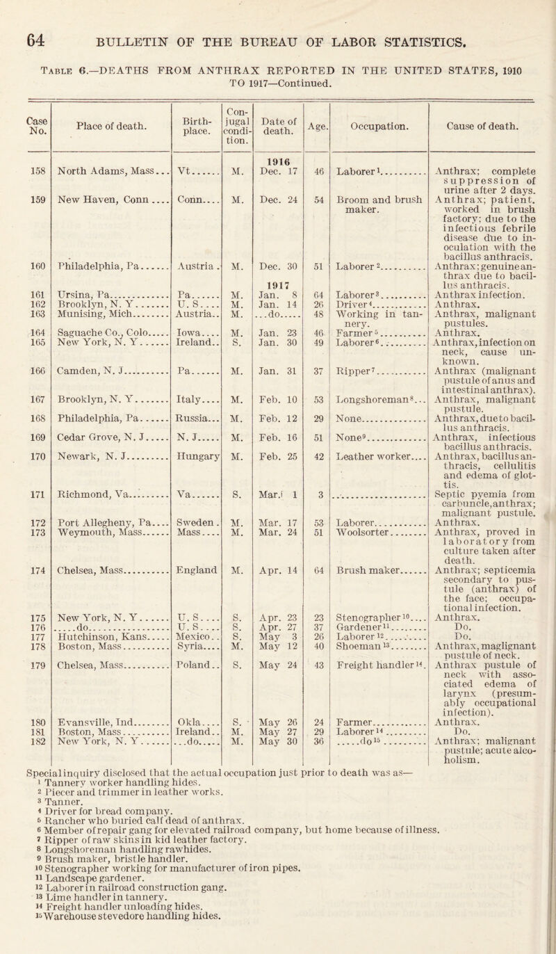 Table 6.—DEATHS FROM ANTHRAX REPORTED IN THE UNITED STATES, 1910 TO 1917—Continued. Case No. 158 159 160 161 162 163 164 165 166 167 168 169 170 171 172 173 174 175 176 177 178 179 180 181 182 Place of death. North Adams, Mass... New Haven, Conn Philadelphia, Pa Ursina, Pa Brooklyn, N. Y... Munising, Mich Saguache Co., Colo New York, N. Y.. Camden, N. J Brooklyn, N. Y.. Philadelphia, Pa. Cedar Grove, N. J Newark, N. J Richmond, Va Port Allegheny, Pa Weymouth, Mass Chelsea, Mass New York, N. Y.. do Hutchinson, Kans Boston, Mass Chelsea, Mass Evansville, Ind Boston, Mass New York, N. Y Birth- place. Con- jugal condi- tion. Date of death. Age. Occupation. Cause of death. Vt M. 1916 Dec. 17 46 Laborer1 Anthrax; complete suppression of urine after 2 days. Anthrax; patient. Conn M. Dec. 24 54 Broom and brush Austria . M. Dec. 30 51 maker. Laborer 2 worked in brush factory; due to the infectious febrile disease due to in- oculation with the bacillus anthracis. Anthrax; genuine an- Pa M. 1917 Jan. 8 64 Laborer3 thrax due to bacil- lus anthracis. Anthrax infection. U. S.... M. Jan. 14 26 Driver4 Anthrax. Austria.. M. .. .do 48 Working in tan- Anthrax, malignant Iowa M. Jan. 23 46 nery. Farmer 5 pustules. Anthrax. Ireland.. S. Jan. 30 49 Laborer6 Anthrax, infection on Pa Italy M. M. Jan. 31 Feb. 10 37 53 Ripper7 Longshoreman8... neck, cause un- known. Anthrax (malignant pustule of anus and intestinal anthrax). Anthrax, malignant Russia... M. Feb. 12 29 None pustule. Anthrax, dueto bacil- N. J M. Feb. 16 51 None9 lus anthracis. Anthrax, infectious Hungary M. Feb. 25 42 Leather worker bacillus anthracis. Anthrax, bacillus an- Va S. Marj 1 3 thracis, cellulitis and edema of glot- tis. Septic pyemia from carbuncle, anthrax; malignant pustule. Anthrax. Sweden. M. Mar. 17 53 Laborer Mass M. Mar. 24 51 Woolsorter Anthrax, proved in England M. Apr. 14 64 Brush maker laboratory from culture taken after death. Anthrax; septicemia U. S.... S. Apr. 23 23 Stenographer secondary to pus- tule (anthrax) of the face; occupa- tional infection. Anthrax. U. S S. Apr. 27 37 Gardener11 Do. Mexico.. s. May 3 26 Laborer 12 Do. Syria M. May 12 40 Shoeman13 Anthrax, maglignant Poland.. s. May 24 43 Freight handler14. pustule of neck. Anthrax pustule of Okla s. • May 26 24 Farmer neck with asso- ciated edema of larynx (presum- ably occupational infection). Anthrax. Ireland.. M. May 27 29 Laborer14 Do. .. .do M. May 30 36 do15 Anthrax; malignant pustule; acute alco- holism. Specialincpiiry disclosed that the actual occupation just prior to death was as— 1 Tannery worker handling hides. 2 Piecer and trimmer in leather works. 3 Tanner. 4 Driver for bread company. 5 Rancher who buried calf dead of anthrax. 3 Member of repair gang for elevated railroad company, but home because of illness. 7 Ripper of raw skins in kid leather factory. 8 Longshoreman handling rawhides. 9 Brush maker, bristle handler. 10 Stenographer working for manufacturer of iron pipes. 11 Landscape gardener. 12 Laborer in railroad construction gang. 13 Lime handler in tannery. 14 Freight handler unloading hides. 15 Warehouse stevedore handling hides.