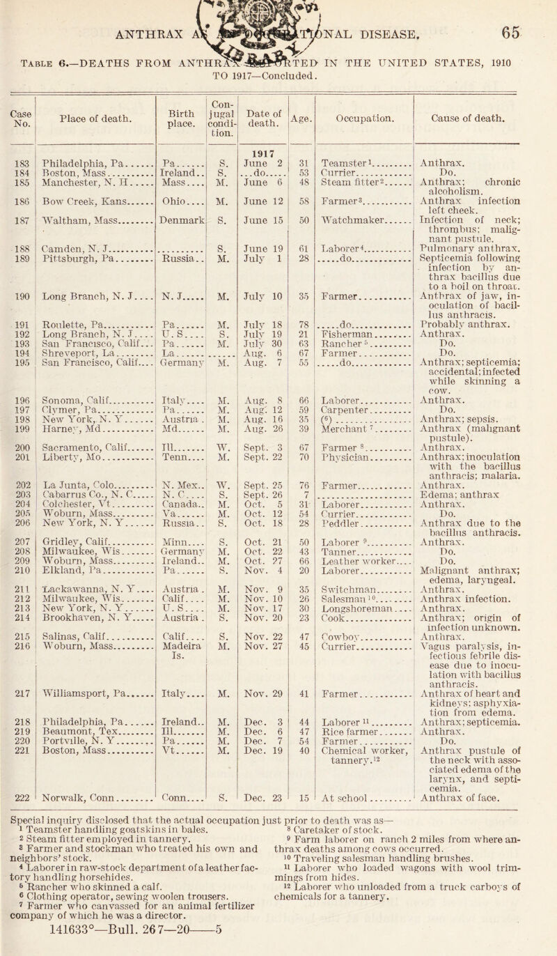 table 6.—DEATHS FROM ANTHRAX TED IN THE UNITED STATES, 1910 TO 1917—Concluded. Case No. Place of death. Birth place. Con- jugal condi- tion. Date of death. Age. Occupation. Cause of death. 183 184 Philadelphia, Pa Poston Mass Pa Ireland.. S. S. M 1917 June 2 do 31 53 Teamster1 Currier Anthrax. Do. 185 186 Manchester N TT Mass June 6 48 Steam fitter2 Anthrax; chronic Bow Creek, Kans Ohio.... M. s June 12 58 Farmer3 alcoholism. Anthrax infection 187 188 ~Wal th am; Mass Denmark June 15 50 Watchmaker left cheek. Infection of neck; thrombus; malig- nant pustule. Pulmonary anthrax. Septicemia following infection by an- thrax bacillus due to a boil on throac. Anthrax of jaw, in- oculation of bacil- lus anthracis. Probably anthrax. Anthrax. Camden, N. J S. June 19 61 Laborer4 189 Pittsburgh. Pa Russia M. M. M. S. July 1 July 10 July 18 July 19 28 do... 190 Long Branch, N. J Roulette, Pa N. J 35 Farmer 191 Pa 78 do............. 192 Long Branch, N. J U. S 21 Fisherman 193 Ban Francisco, Calif Pa M. July 30 Aug. 6 Aug. 7 63 Rancher 5 Do. 194 Shreveport, La La 67 Farmer . Do. 195 San Francisco, Calif Germany M. 55 do Anthrax; septicemia; 196 Sonoma, Calif Italy M. Aug. 8 66 Laborer accidental; infected while skinning a cow. Anthrax. 197 198 Clvmer, Pa New York, N. Y Pa.' Austria . M. M. Aug'. 12 Aug. 16 Aug. 26 59 35 Carpenter (6) Do. Anthrax; sepsis. Anthrax (malignant 199 Harnev Md Md M. 39 Merchant7 200 Sacramento, Calif Ill .... W. Sept. 3 Sept. 22 Sept. 25 Sept. 26 Oct. 5 67 Farmer 8 pustule). Anthrax. 201 Liberty, Mo' Tenn.... M. W. 70 Physician Anthrax; inoculation with the bacillus anthracis; malaria. Anthrax. 202 La Junta, Colo N. Mex.. 76 Farmer 203 Cabarrus Co., N. C N. C ... S. 7 Edema; anthrax Anthrax. 204 Colchester, Vt Canada.. M. 31 Laborer 205 Woburn, Mass Va M. S. Oct. 12 54 Currier Do. 206 New York, N. Y Russia.. Oct. 18 28 Peddler Anthrax due to the 207 Gridlev, Calif Minn s. Oct. 21 50 Laborer 9 bacillus anthracis. Anthrax. 208 Milwaukee, Wis Germanv M. M. Oct. 22 43 Tanner Do. 209 Woburn, Mass Ireland.. Oct. 27 66 Leather worker — Do. 210 Elkland, Pa Pa. S. Nov. 4 20 Laborer Malignant anthrax; edema, laryngeal. Anthrax. 211 Lackawanna, N. Y Austria . M. Nov. 9 35 Switchman 212 Milwaukee, Wis Calif M. Nov. 10 26 Salesman i° Anthrax infection. 213 New York, N. Y U. S M. Nov. 17 30 Longshoreman.... Anthrax. 214 Brookhaven, N. Y Austria . S. Nov. 20 23 Cook Anthrax; origin of infection unknown. Anthrax. 215 Salinas, Calif Calif s. Nov. 22 47 Cowbov 216 Woburn, Mass Madeira M. Nov. 27 45 Cnrrier Vagus paralysis, in- fectious febrile dis- ease due to inocu- lation with bacillus anthracis. Anthrax of heart and 217 Williamsport, Pa Is. Italy Ireland.. Ill M. Nov. 29 41 Farmer 218 219 Philadelphia, Pa Beaumont, Tex M. M. Dec. 3 Dec. 6 44 47 Laborer 11 Pice farmer kidneys; asphyxia- tion from edema. Anthrax; septicemia. Anthrax. 220 Portville, N\ Y Pa M. Dec. 7 54 Farmer ... Do. 221 Boston, Mass Vt M. S. Dec. 19 40 Chemical worker, tannery.12 At school Anthrax pustule of the neck with asso- ciated edema of the larynx, and septi- cemia. Anthrax of face. 222 Norwalk, Conn Conn Dec. 23 15 Special inquiry disclosed that the actual occupation just prior to death was as- 1 Teamster handling goatskins in bales. 2 Steam fitter employed in tannery. 3 Farmer and stockman who treated his own and neighbors’ stock. 4 Laborer in raw-stock department of a leather fac- tory handling horsehides. 6 Rancher who skinned a calf. 6 Clothing operator, sewing woolen trousers. 7 Farmer who canvassed for an animal fertilizer company of which he was a director. 141633°—Bull. 267—20 r 8 Caretaker of stock. 9 Farm laborer on ranch 2 miles from where an- thrax deaths among cows occurred. 10 Traveling salesman handling brushes. 11 Laborer who loaded wagons with wool trim- mings from hides. 12 Laborer who unloaded from a truck carboys of chemicals for a tannery. o