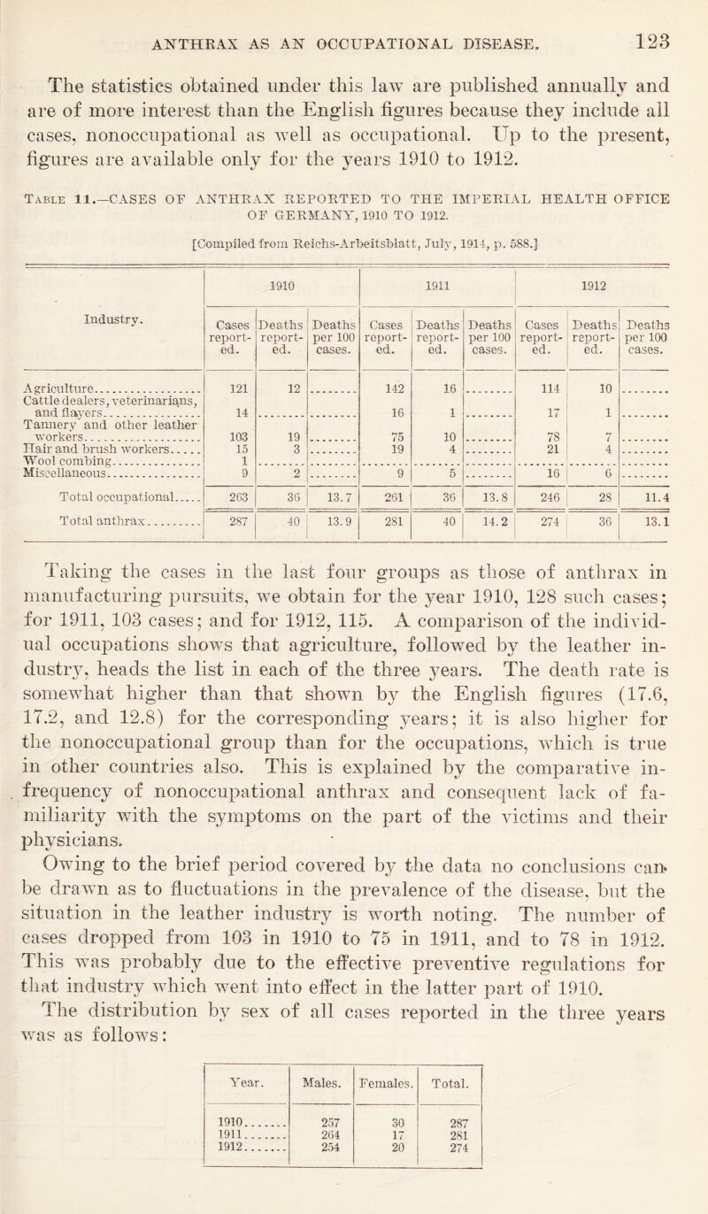 The statistics obtained under this law are published annually and are of more interest than the English figures because they include all cases, nonoccupational as well as occupational. Up to the present, figures are available only for the years 1910 to 1912. Table 11.—CASES OF ANTHRAX REPORTED TO THE IMPERIAL HEALTH OFFICE OF GERMANY, 1910 TO 1912. [Compiled from Reichs-Arbeitsblatt, July, 1914, p. 588.] 1910 1911 1912 Industry. Cases Deaths Deaths Cases Deaths Deaths Cases Deaths Deaths report- report- per 100 report- report- per 100 report- report- per 100 ed. ed. cases. ed. ed. cases. ed. ed. cases. Agriculture 121 12 142 16 114 10 Cattle dealers, veterinarians, and flayers 14 16 1 17 1 Tannery” and other leather workers 103 19 75 10 78 7 Hair and brush workers.... 15 3 19 4 21 4 Wool combing i Miscellaneous 9 2 9 5 16 6 Total occupational 2G3 36 13.7 261 36 13.8 246 28 11.4 Total anthrax 287 40 13.9 281 40 14.2 274 36 13.1 Taking the cases in the last four groups as those of anthrax in manufacturing pursuits, we obtain for the year 1910, 128 such cases; for 1911, 103 cases; and for 1912, 115. A comparison of the individ- ual occupations shows that agriculture, followed by the leather in- dustry, heads the list in each of the three years. The death rate is somewhat higher than that shown by the English figures (17.6, 17.2, and 12.8) for the corresponding years; it is also higher for the nonoccupational group than for the occupations, which is true in other countries also. This is explained by the comparative in- frequency of nonoccupational anthrax and consequent lack of fa- miliarity with the symptoms on the part of the victims and their physicians. Owing to the brief period covered by the data no conclusions can* be drawn as to fluctuations in the prevalence of the disease, but the situation in the leather industry is worth noting. The number of cases dropped from 103 in 1910 to 75 in 1911, and to 78 in 1912. This was probably due to the effective preventive regulations for that industry which went into effect in the latter part of 1910. The distribution by sex of all cases reported in the three years was as follows: Year. Males. Females. Total. 1910 257 30 287 1911 264 17 281 1912 254 20 274