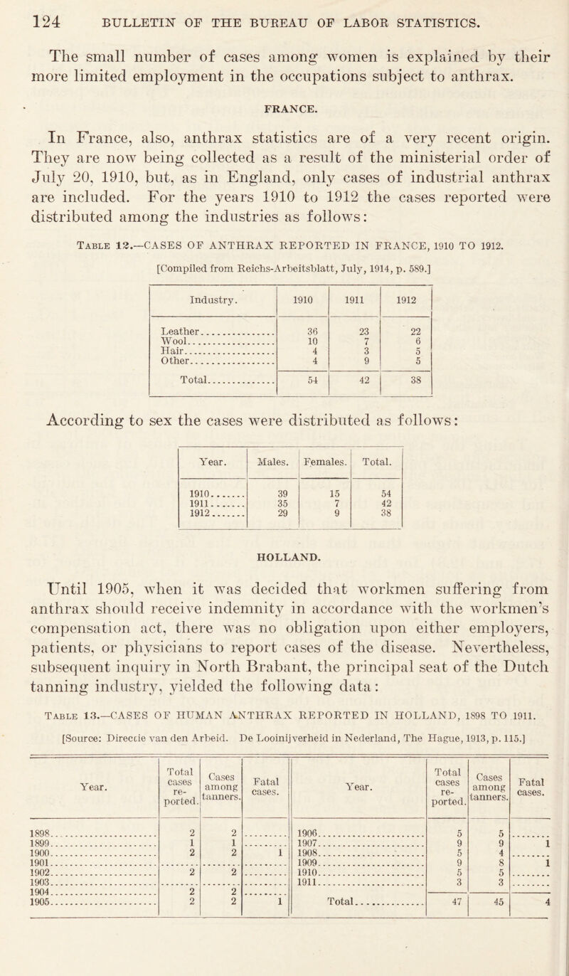 The small number of cases among women is explained by tlieir more limited employment in the occupations subject to anthrax. FRANCE. In France, also, anthrax statistics are of a very recent origin. They are now being collected as a result of the ministerial order of July 20, 1910, but, as in England, only cases of industrial anthrax are included. For the years 1910 to 1912 the cases reported were distributed among the industries as follows: Table 12.—CASES OF ANTHRAX REPORTED IN FRANCE, 1910 TO 1912. [Compiled from Reichs-Arbeitsblatt, July, 1914, p. 589.] Industry. 1910 1911 1912 Leather 36 23 22 Wool 10 7 6 Hair 4 3 5 Other 4 9 5 Total 54 42 38 According to sex the cases were distributed as follows: Year. Males. Females. Total. 1910 39 15 54 1911 35 7 42 1912 29 9 38 HOLLAND. Until 1905, when it was decided that workmen suffering from anthrax should receive indemnity in accordance with the workmen’s compensation act, there was no obligation upon either employers, patients, or physicians to report cases of the disease. Nevertheless, subsequent inquiry in North Brabant, the principal seat of the Dutch tanning industry, yielded the following data: Table 13.—CASES OF HUMAN ANTHRAX REPORTED IN HOLLAND, 1898 TO 1911. [Source: Direccie van den Arbeid. De Looinijverheid in Nederland, The Hague, 1913, p. 115.] Year. Total cases re- ported. Cases among tanners. Fatal cases. 1898 2 2 1899 1 1 1900 2 2 1 1901 1902 2 2 1903 1904 2 2 1905 2 2 1 Year. Total cases re- ported. Cases among tanners. Fatal cases. 1906 5 5 1907 9 9 1 1908 5 4 1909 9 8 1 1910 5 5 1911 3 3 Total 47 45 4