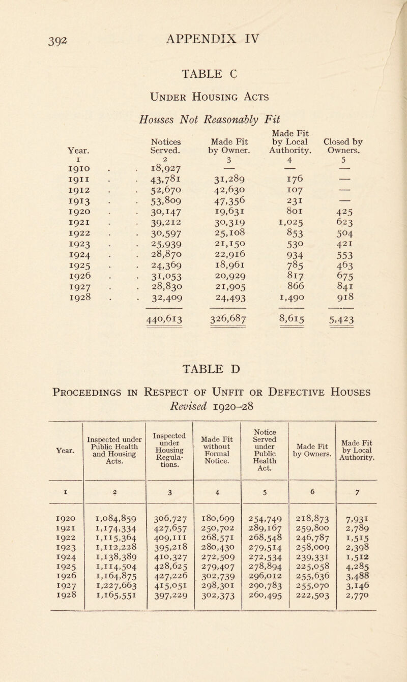 TABLE C Under Housing Acts Houses Not Reasonably Fit Year. Notices Served. Made Fit by Owner. Made Fit by Local Authority. Closed b Owners I 2 3 4 5 1910 . 18,927 — — — 1911 • 43,781 31,289 176 — 1912 . 52,670 42,630 107 — 1913 • 53,809 47,356 231 — 1920 • 30,147 19,631 801 425 1921 . 39,212 30,319 1,025 623 1922 * 30,597 25,108 853 504 1923 . 25,939 21,150 530 421 1924 28,870 22,916 934 553 1925 . 24,369 18,961 785 463 1926 • 31,053 20,929 817 675 1927 28,830 21,905 866 841 1928 . 32,409 24,493 1,490 918 440,613 326,687 8,615 5,423 TABLE D Proceedings in Respect of Unfit or Defective Houses Revised 1920-28 Year. Inspected under Public Health and Housing Acts. Inspected under Housing Regula- tions. Made Fit without Formal Notice. Notice Served under PubUc Health Act. Made Fit by Owners. Made Fit by Local Authority. I 2 3 4 5 6 7 1920 1,084,859 306,727 180,699 254,749 218,873 7,931 1921 1,174,334 427,657 250,702 289,167 259,800 2,789 1922 1,115,364 409,111 268,571 268,548 246,787 1,515 1923 1,112,228 395,218 280,430 279,514 258,009 2,398 1924 1,138,389 410,327 272,509 272,534 239,331 1,512 1925 1,114,504 428,625 279,407 278,894 225,058 4,285 1926 1,164,875 427,226 302,739 296,012 255,636 3,488 1927 1,227,663 415,051 298,301 290,783 255,070 3,146 1928 1,165,551 397,229 302,373 260,495 222,503 2,770