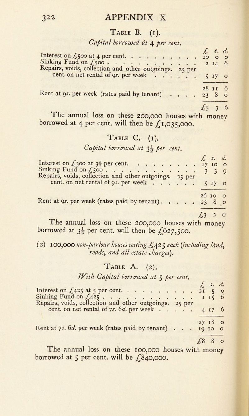 Table B. (i). Capital borrowed at 4 per cent. Interest on £500 at 4 per cent.20 o o Sinking Fund on £500.2 14 6 Repairs, voids, collection and other outgoings. 25 per cent, on net rental of 9^. per week.5 17 o 28 11 6 Rent at 9s. per week (rates paid by tenant) .... 23 8 o ^5 3 6 The annual loss on these 200,000 houses with money borrowed at 4 per cent, will then be £1,035,000. Table C. (i). Capital borrowed at 3I per cent. £ d. Interest on £500 at 3! per cent.17 10 o Sinking Fund on £500.339 Repairs, voids, collection and other outgoings. 25 per cent, on net rental of gs, per week.5170 26 10 o Rent at 9^. per week (rates paid by tenant).23 8 o £320 The annual loss on these 200,000 houses with money borrowed at 3J per cent, will then be £627,500. (2) 100,000 non-parlour houses costing £425 each (including land, roddsy and all estate charges'). Table A. (2). With Capital borrowed at 5 per cent. £ s. d. Interest on £425 at 5 per cent.2150 Sinking Fund on £425.1156 Repairs, voids, collection and other outgoings. 25 per cent, on net rental of js. 6d. per week.4176 27 18 o Rent at 7 s. 6d. per week (rates paid by tenant) . . . 19 10 o £8 8 o The annual loss on these 100,000 houses with money