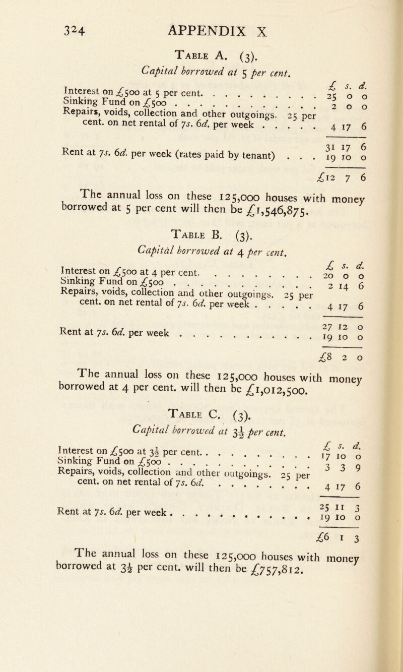 Table A. (3). Capital borrowed at 5 per cent. ■f s d Interest on £ $oo at 5 per cent. ->c o n Sinking Fund on ,£500.I l o Repaii s, voids, collection and other outgoings. 25 per cent, on net rental of 7s. 6d. per week.4176 <2 1 jy ^ Rent at 7s. 6d. per week (rates paid by tenant) ... 19 10 o £12 7 6 The annual loss on these 125,000 houses with money borrowed at 5 per cent will then be ^1,546,875. Table B. (3). Capital borrowed at 4 per cent. Interest on ^500 at 4 per cent. Sinking Fund on ^500. Repairs, voids, collection and other outgoings. 25 per cent, on net rental of 7s. 6d. per week. £ i-. d. 20 o o 2 14 6 4 17 6 Rent at 7-l 6d. per week 27 12 o 19 10 o ^820 The annual loss on these 125,000 houses with money borrowed at 4 per cent, will then be ^1,012,500. 3 Table C. (3). Capital borrowed at 3Jper cent. Interest on ^500 at 34 per cent. Sinking Fund on £$00. Repairs, voids, collection and other outgoings. 2s per cent, on net rental of 7s. 6d.. 1 £ s. d. 17 10 o 3 3 9 4 17 6 Rent at 7s- 6d. per week 25 11 3 19 10 o £6 1 3 The annual loss on these 125,000 houses with money