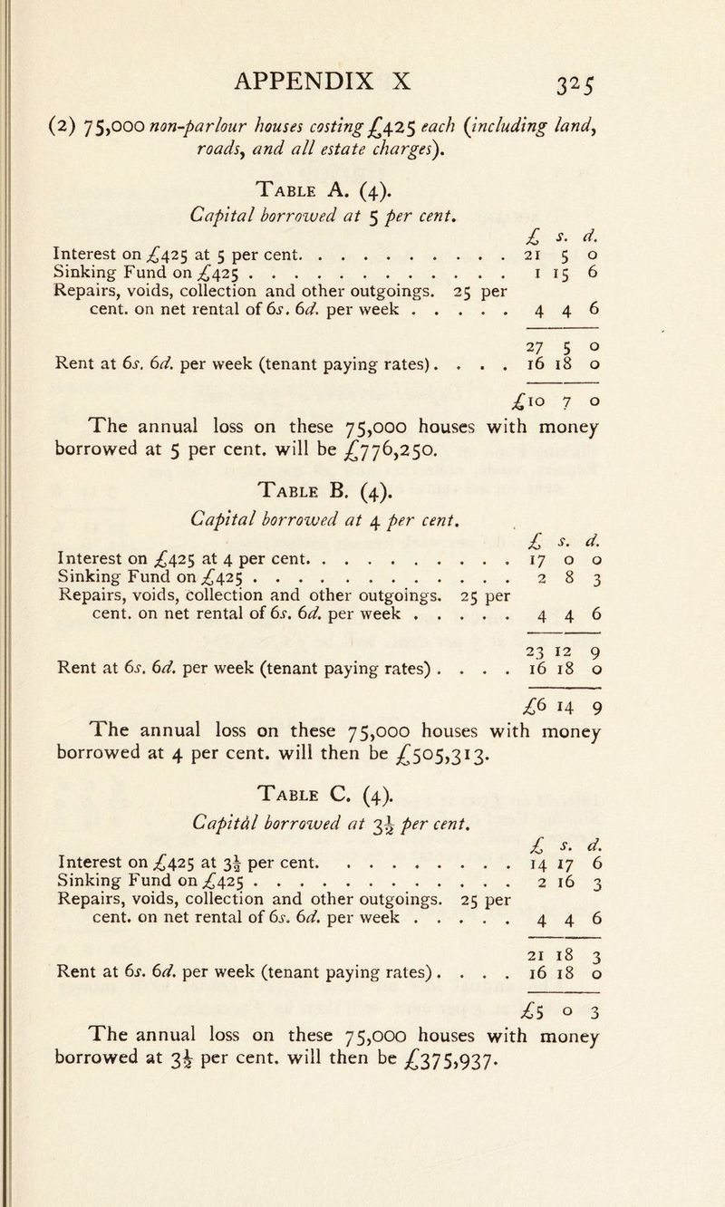 (2) 75,000 non-parlour houses costing£425 each (including land, roadsy and all estate charges). Table A. (4). Capital borrowed at 5 pet cent. ;£ Interest on ^425 at 5 per cent.21 50 Sinking Fund on ^425. 1156 Repairs, voids, collection and other outgoings. 25 per cent, on net rental of 6s. 6d. per week.446 27 5 o Rent at 6s. 6d. per week (tenant paying rates). . . . 16 18 o ^10 7 o The annual loss on these 75,000 houses with money borrowed at 5 per cent, will be £776,250. Table B. (4). Capital borrowed at 4 per cent. £ -y. d. Interest on ^425 at 4 per cent.1700 Sinking Fund on ^425.283 Repairs, voids, Collection and other outgoings. 25 per cent, on net rental of 6.r. 6d. per week.446 23 12 9 Rent at 6^. 6d. per week (tenant paying rates) . . . . 1618 o £6 14 9 The annual loss on these 75,000 houses with money borrowed at 4 per cent, will then be .£505,313. Table C. (4). Capital borrowed at 3J per cent. Interest on ^425 at 3^ per cent. Sinking Fund on ^425. Repairs, voids, collection and other outgoings. 25 per cent, on net rental of 6d. per week. Rent at 6s. 6d. per week (tenant paying rates). . . . £ s. d. 14 17 6 2 16 3 446 21 18 3 16 18 o ^5 0 3 The annual loss on these 75,000 houses with money