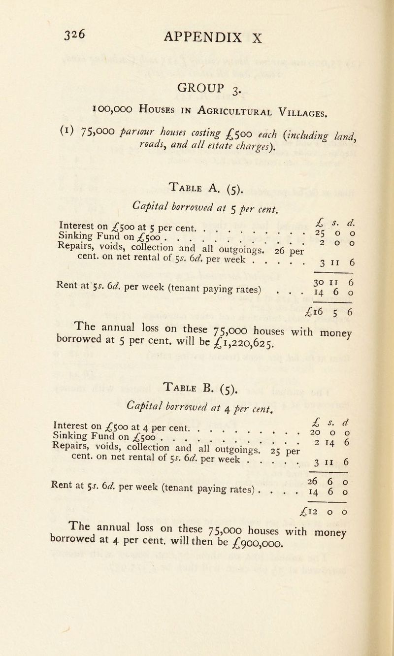 GROUP 3. 100,000 Houses in Agricultural Villages. (1) 75,000 panour houses costing £500 each (including land roads, and all estate charges'). Table A. (5). Capital borrowed at 5 per cent. Interest on £500 at 5 per cent. . . . Sinking Fund on/500.. Repairs, voids, collection and all' outgoings.' 26 ner cent, on net rental of 5s. 6d. per week ; To ^ • d, 25 o o 200 3116 Rent at 5J* 6d. per week (tenant paying rates) 3011 6 • . . 14 6 o £16 5 6 The annual loss on these 75,000 houses with money borrowed at 5 per cent, will be £1,220,625. Table B. (5). Capital borrowed at 4 per cent. Interest on £$00 at 4 per cent. Sinking Fund on ,£500. Repairs, voids, collection and all’outgoings.’ 2 c ’per¬ cent. on net rental of 55-. 6d. per week . . ... S O a 20 O O 2 14 6 3 II 6 Rent at 5J'* 6d. per week (tenant paying rates) . 26 6 o . 14 6 o £\2 o o The annual loss on these 75,000 houses with money