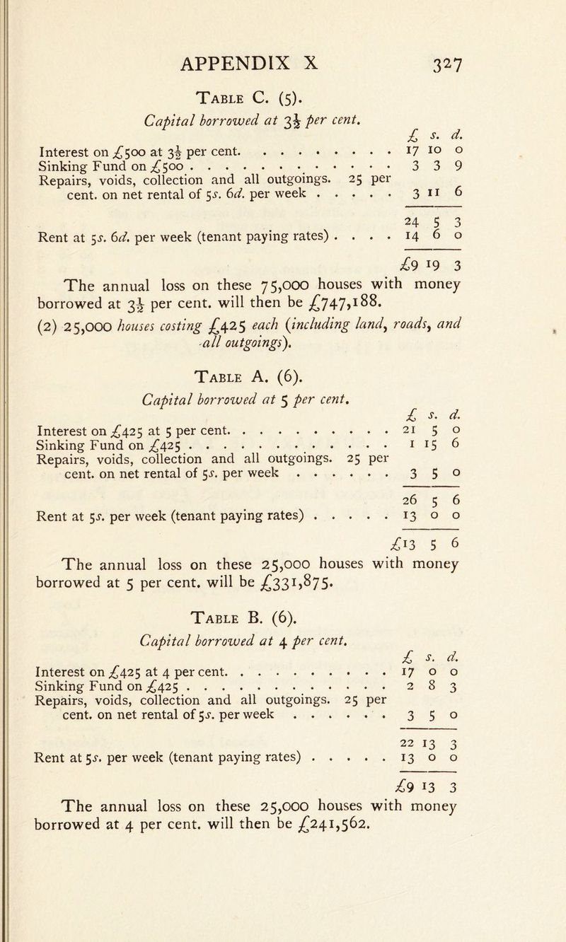 Table C. (5). Capital borrowed at Per cent- £ s- d. Interest on ^500 at 3^ per cent. ........ 17 10 0 Sinking Fund on ^500..339 Repairs, voids, collection and all outgoings. 25 per cent, on net rental of 5^. 6d. per week.3116 24 5 3 Rent at 5^. 6d. per week (tenant paying rates) .... 14 6 o ^9 19 3 The annual loss on these 75,000 houses with money borrowed at 3^ per cent, will then be ^747,188. (2) 25,000 houses costing -£425 each {including land, roads, and ■all outgoings). Table A. (6). Capital borrowed at 5 per cent. £ s. d. Interest on ^425 at 5 per cent. 5 0 Sinking Fund on ^425. 15 6 Repairs, voids, collection and all outgoings. 25 cent, on net rental of $s. per week .... per • • 3 5 0 26 5 6 Rent at 5^. per week (tenant paying rates) . . . • • 13 0 0 ^13 5 6 The annual loss on these 25,000 houses with money borrowed at 5 per cent, will be ^331,875. Table B. (6). Capital borroiued at 4 per cent. £ s. d. Interest on ^425 at 4 per cent.1700 Sinking Fund on ^425.283 Repairs, voids, collection and all outgoings. 25 per cent, on net rental of 5 j. per week.. 3 5° 22 13 3 Rent at 5^. per week (tenant paying rates).13 o o £9 13 3 The annual loss on these 25,000 houses with money