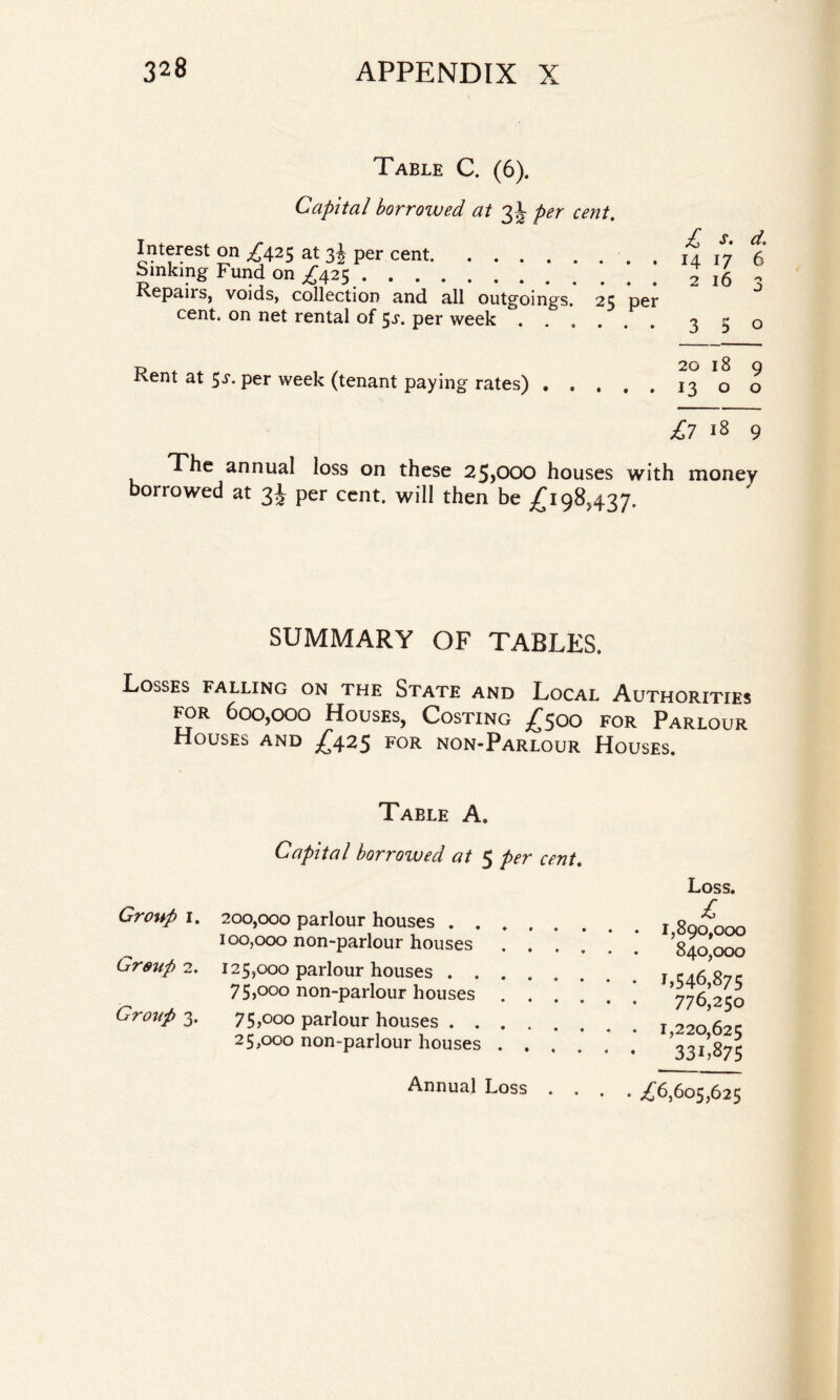 Table C. (6). Capital borrowed at 3 J per cent. Interest on ,£425 at 3J per cent. Sinking Fund on ^425. Repairs, voids, collection and all outgoings. 25 per cent, on net rental of 5^. per week ...... £ d. 14 17 6 2 16 3 3 5 o Rent at 5^. per week (tenant paying rates).1300 £7 18 9 annual loss on these 25,000 houses with money borrowed at per cent, will then be £198,437. SUMMARY OF TABLES. Losses falling on the State and Local Authorities for 600,000 Houses, Costing £500 for Parlour Houses and £425 for non-Parlour Houses. Table A. Capital borrowed at 5 per cent. Loss. Group 1. 200,000 parlour houses . . 100,000 non-parlour houses Group 2. 125,000 parlour houses . . 75,000 non-parlour houses Groups. 7 5,000 parlour houses . . 25,000 non-parlour houses 1,890,000 840,000 1,546,875 776,250 1,220,625 22T Annual Loss .... .£6,605,625